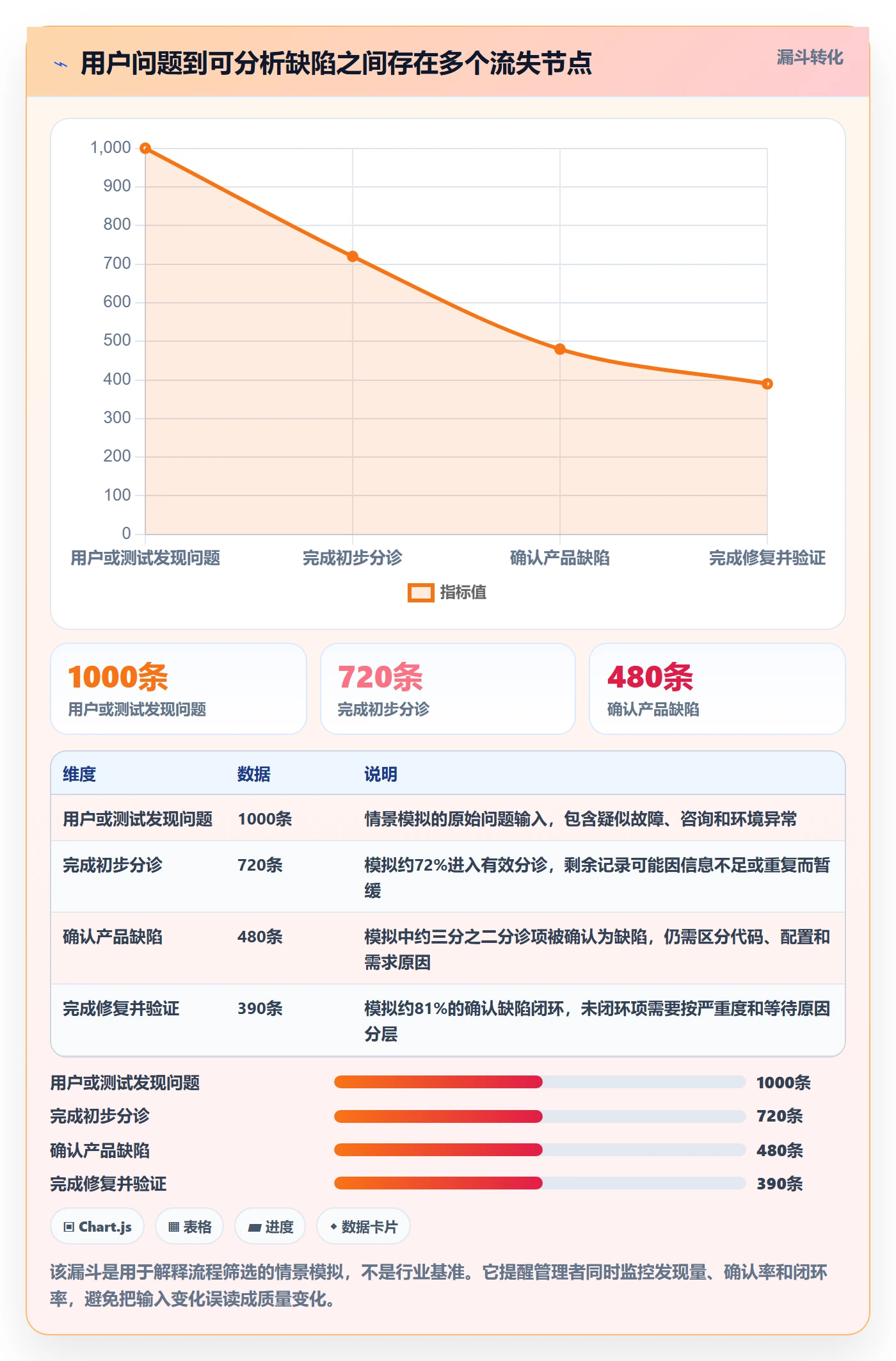 验证最佳实践:企业管理者Bug / 缺陷数据分析,常见问题