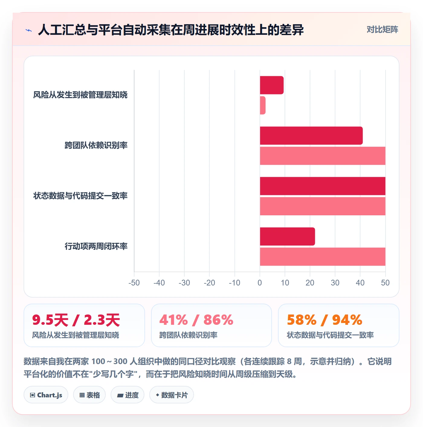 周进展管理指南:管理层如何做好进度跟踪,风险控制全流程