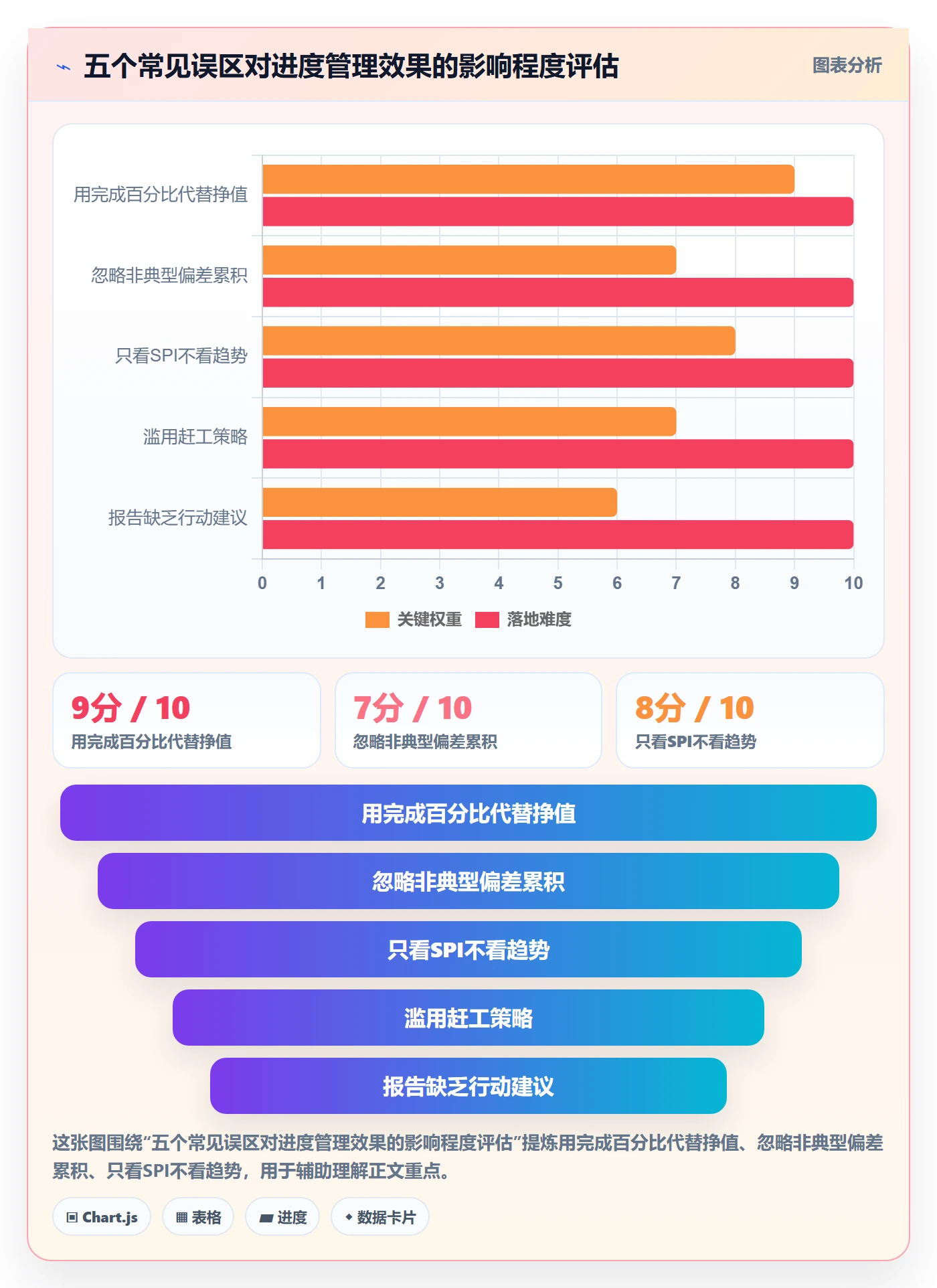 进度偏差实操方法：企业管理者提升进度管理效率的数据分析方法与模板