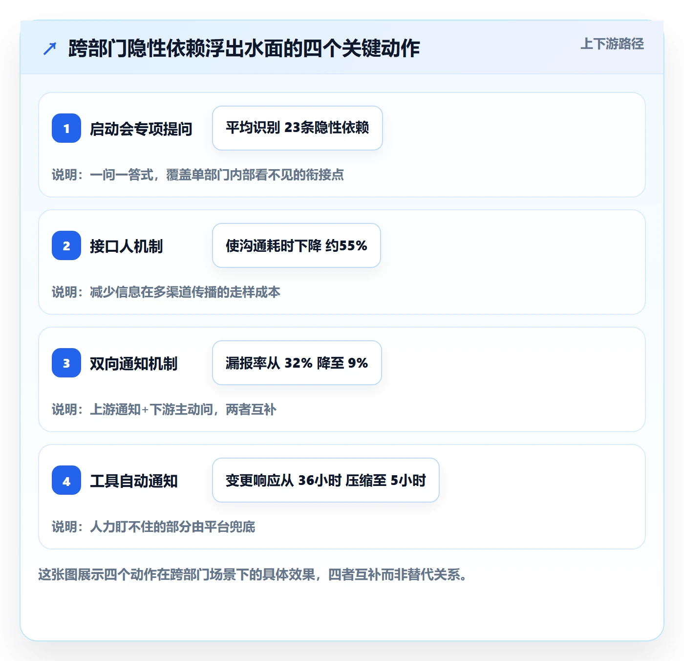 前置任务怎么做?项目经理最佳实践:任务依赖从0到1
