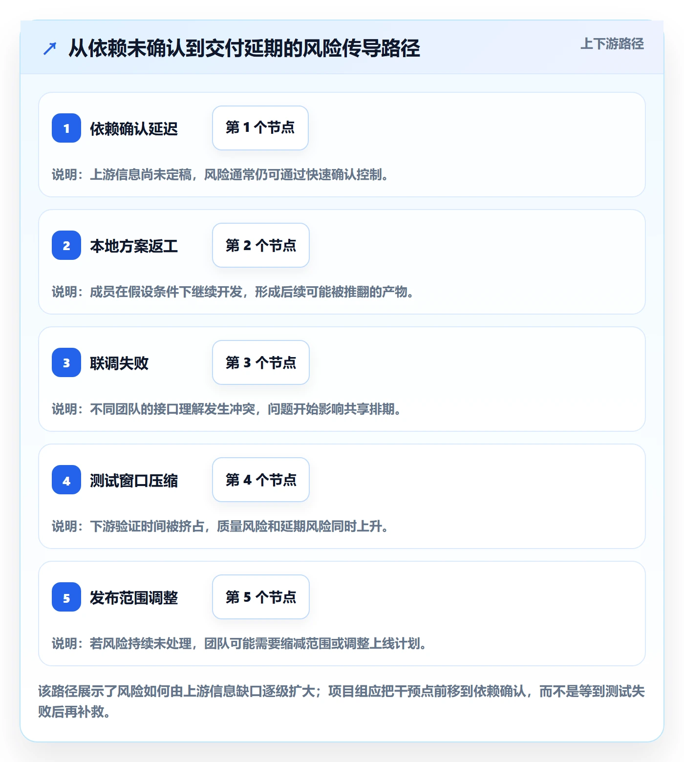 Task管理方法大全:项目成员敏捷项目风险控制落地清单
