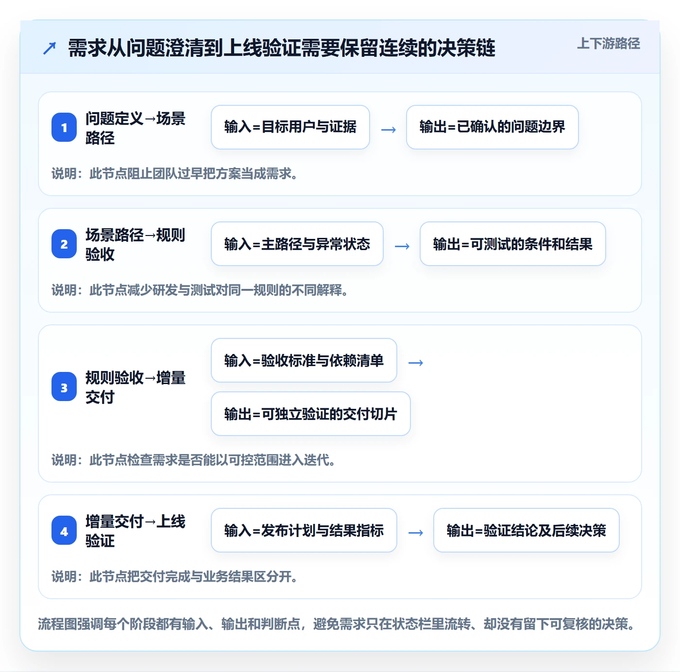 需求拆解流程与规范:研发团队需求管理流程优化关键指标