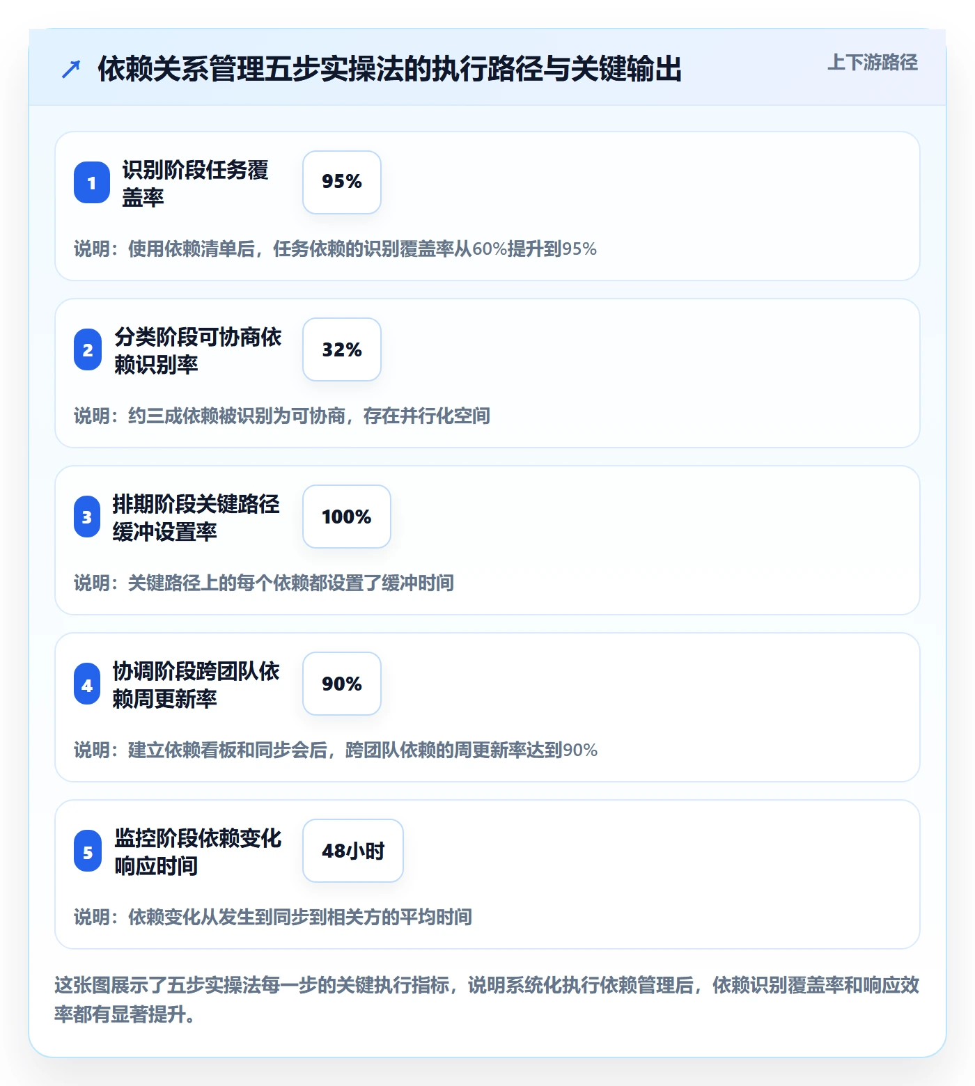 依赖关系最佳实践:企业管理者任务依赖实操方法,常见问题