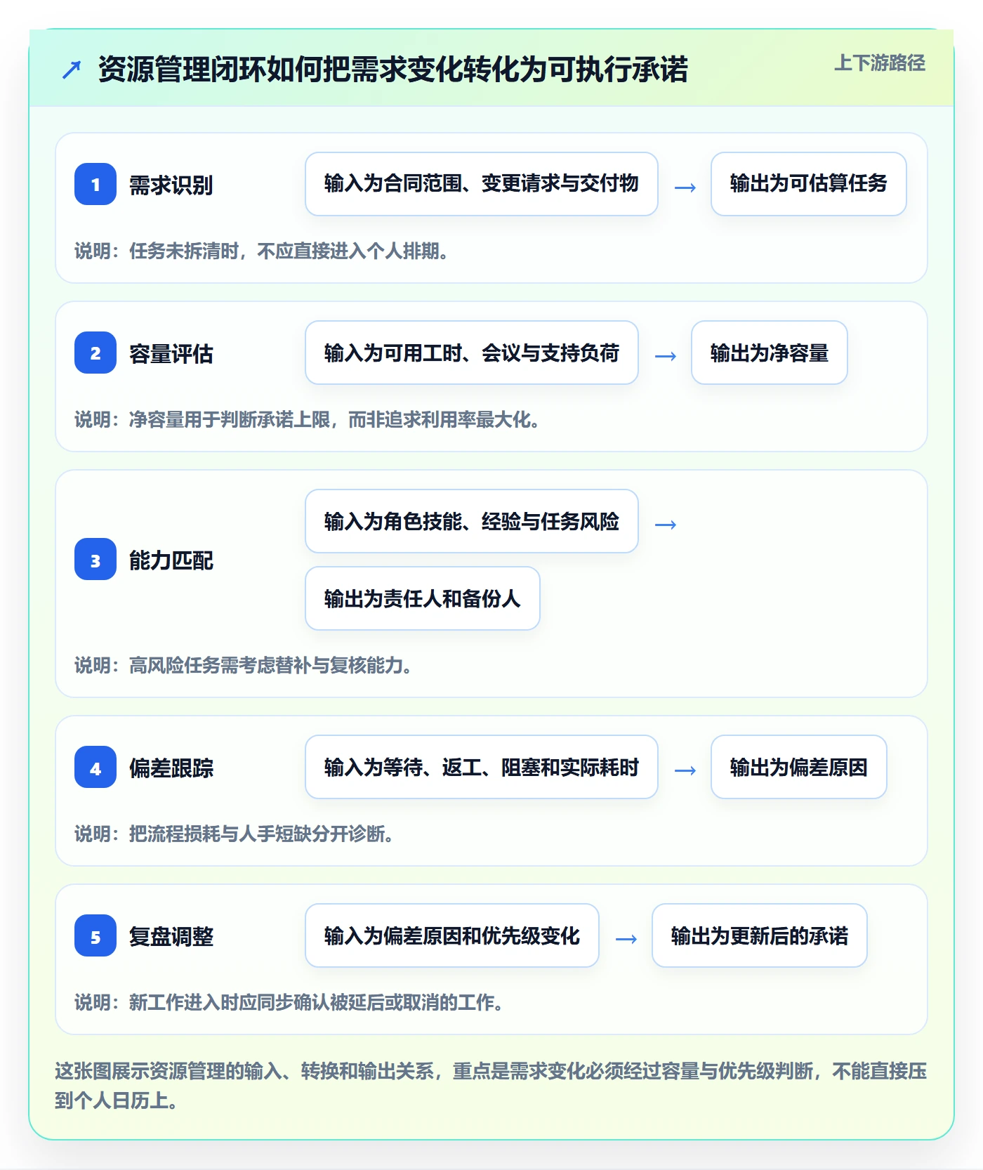资源管理技能全流程：实施团队协同管理与一文讲清