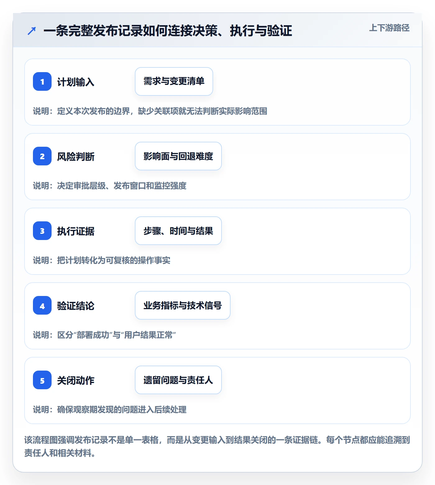发布管理如何做好发布记录？PMO制度设计与操作步骤