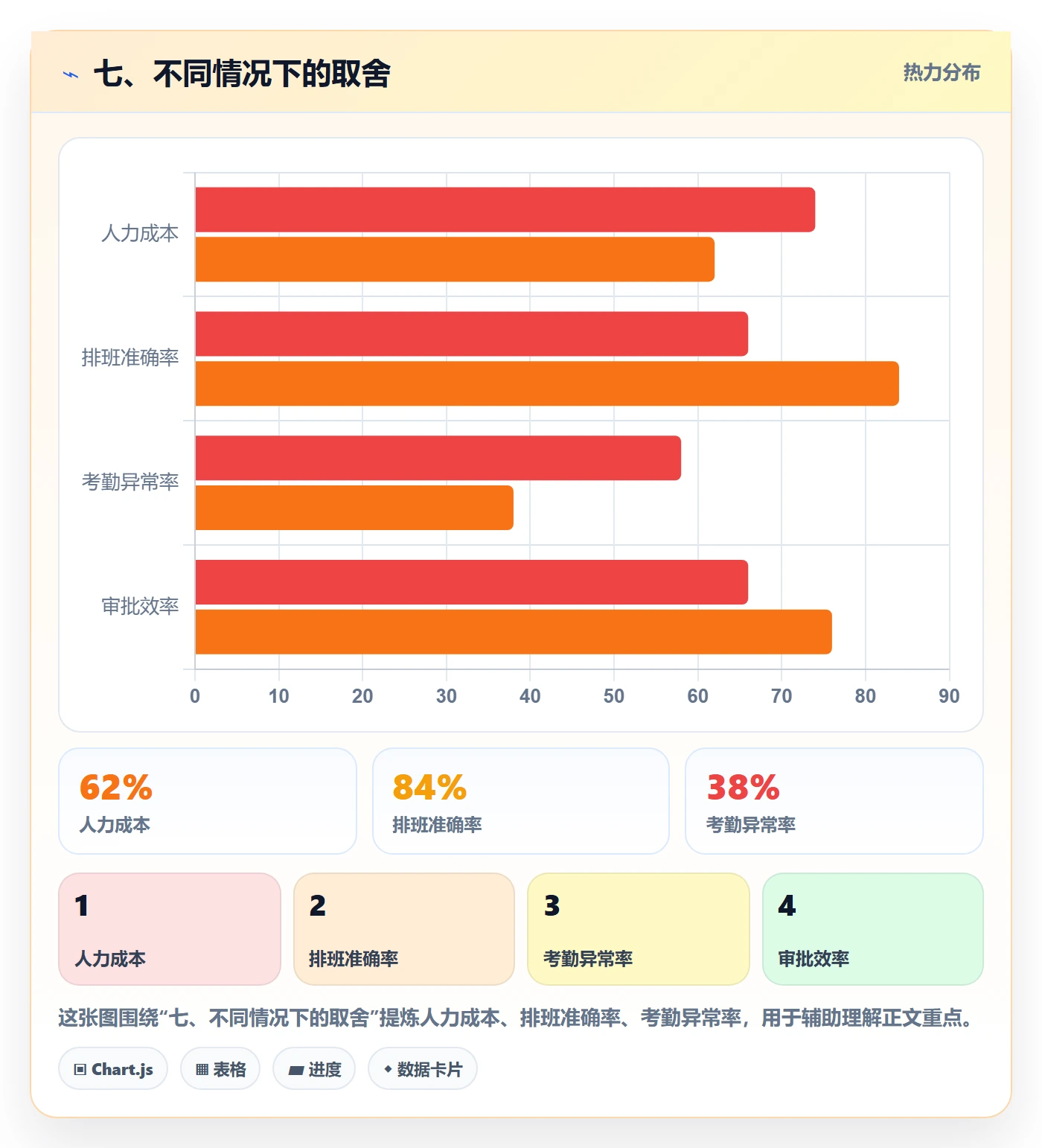 七、不同情况下的取舍