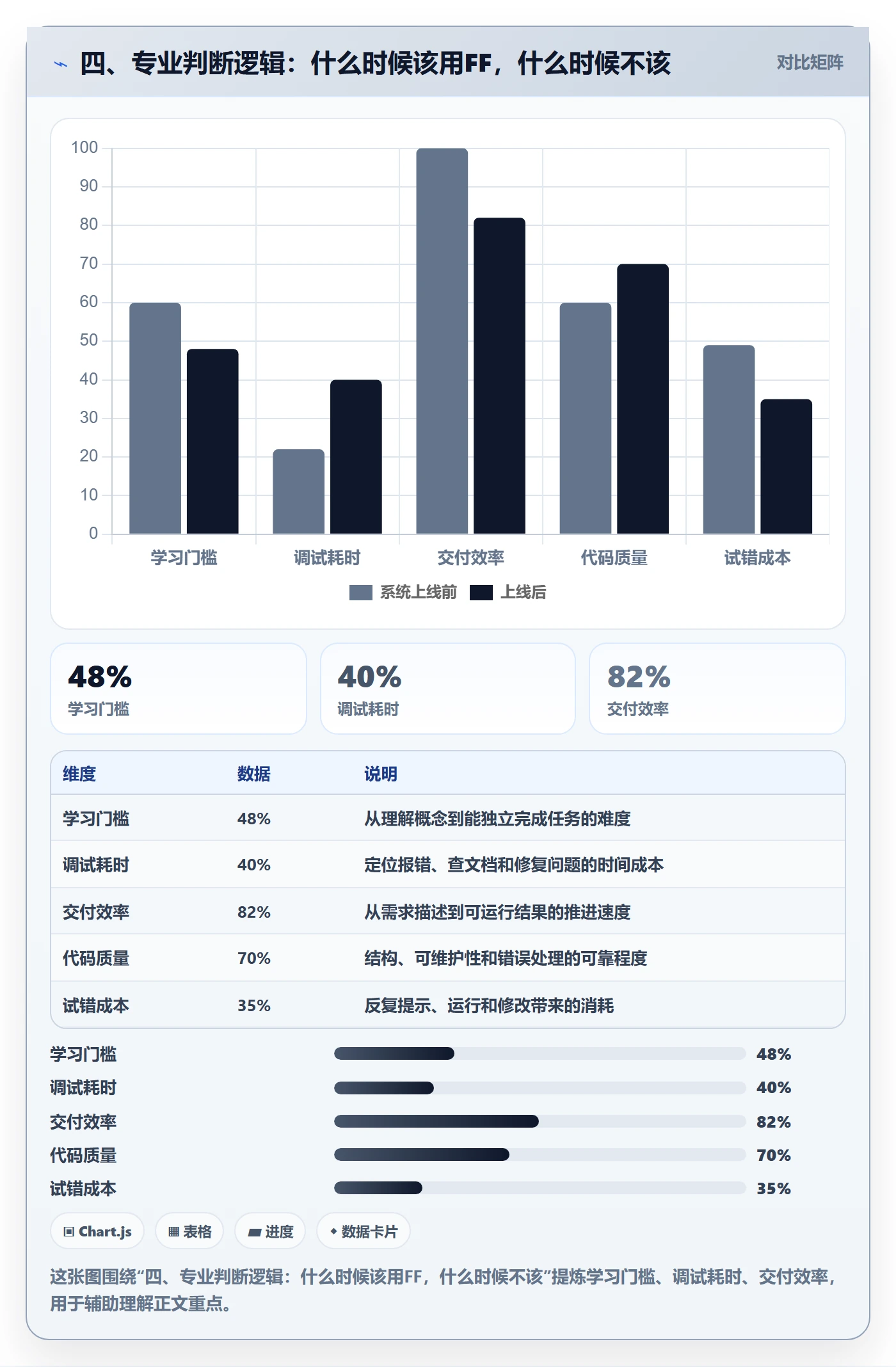 四、专业判断逻辑:什么时候该用FF,什么时候不该