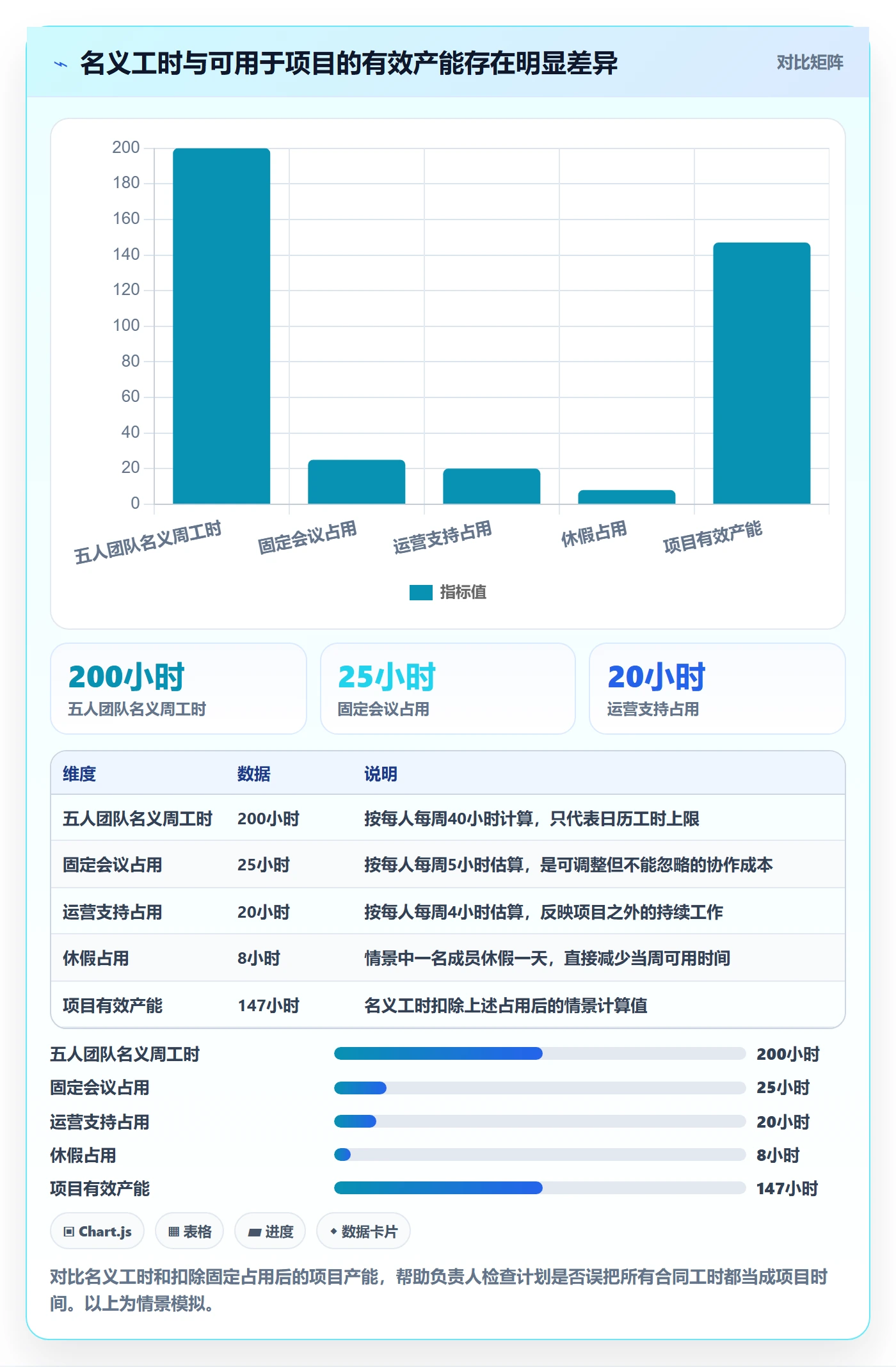 资源负载Capacity全流程：项目负责人数据分析与一文讲清