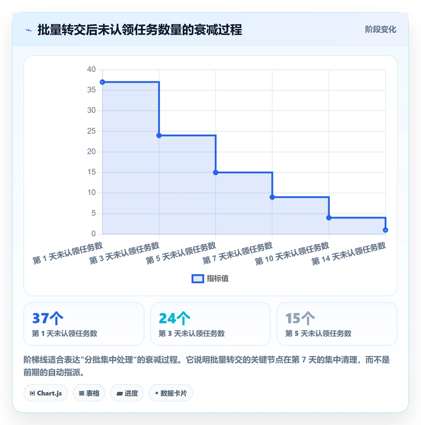转交落地方案:项目成员开展任务分派的协同管理案例解析
