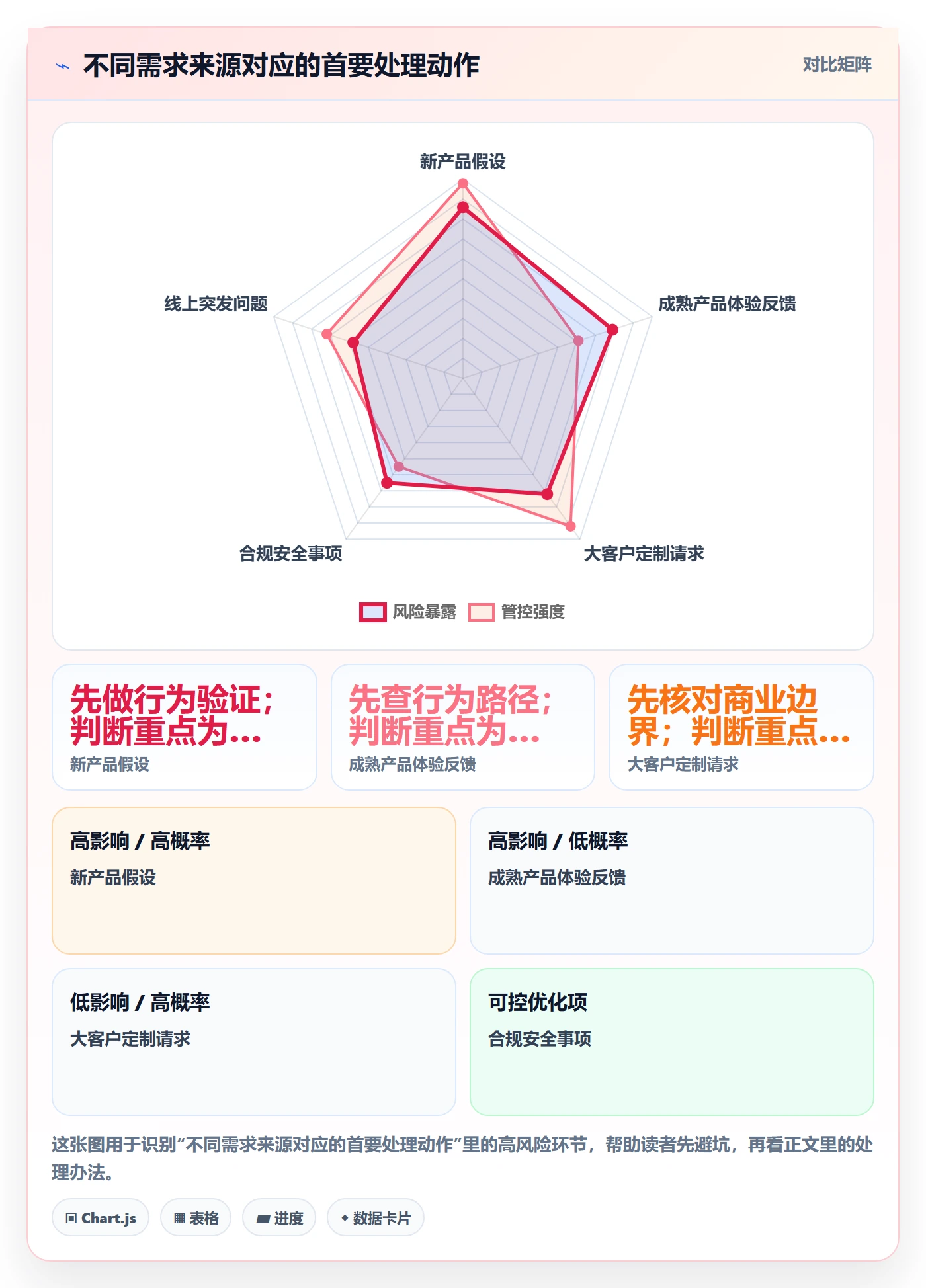 需求管理需求收集教程：产品经理风险控制，避坑指南