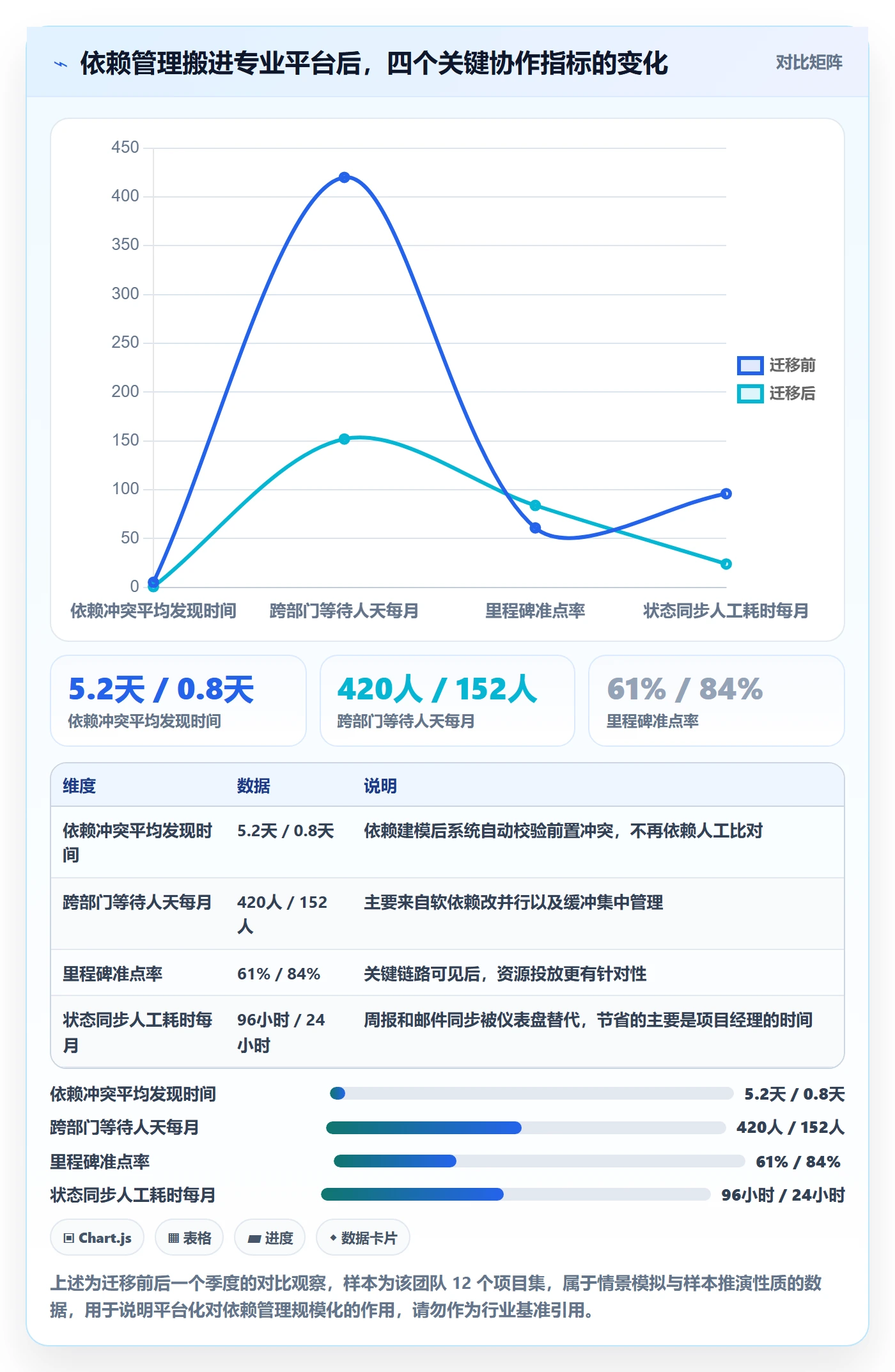 前置任务怎么做?项目成员流程优化:任务依赖从0到1