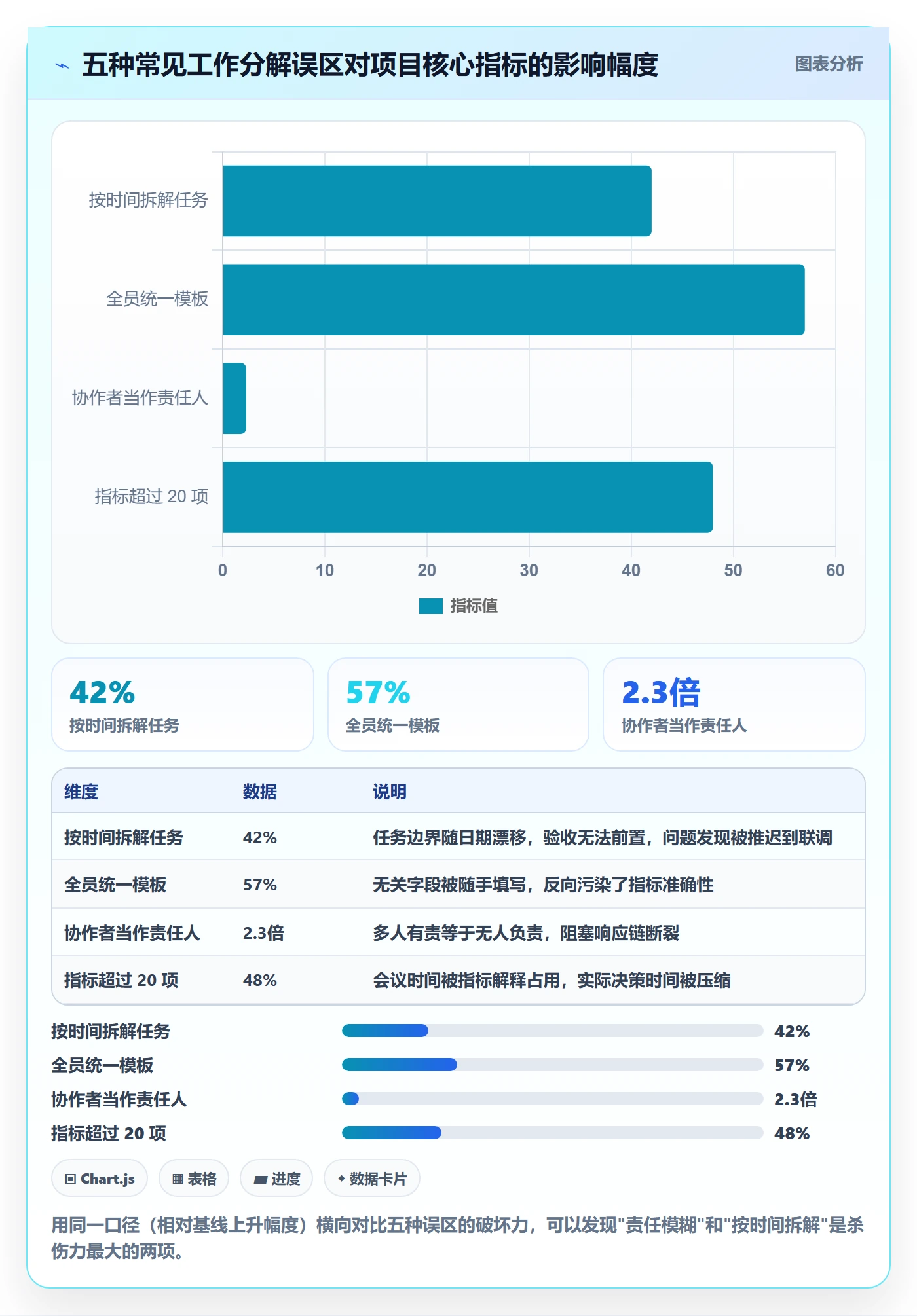 工作分解流程与规范:项目成员项目范围流程优化关键指标
