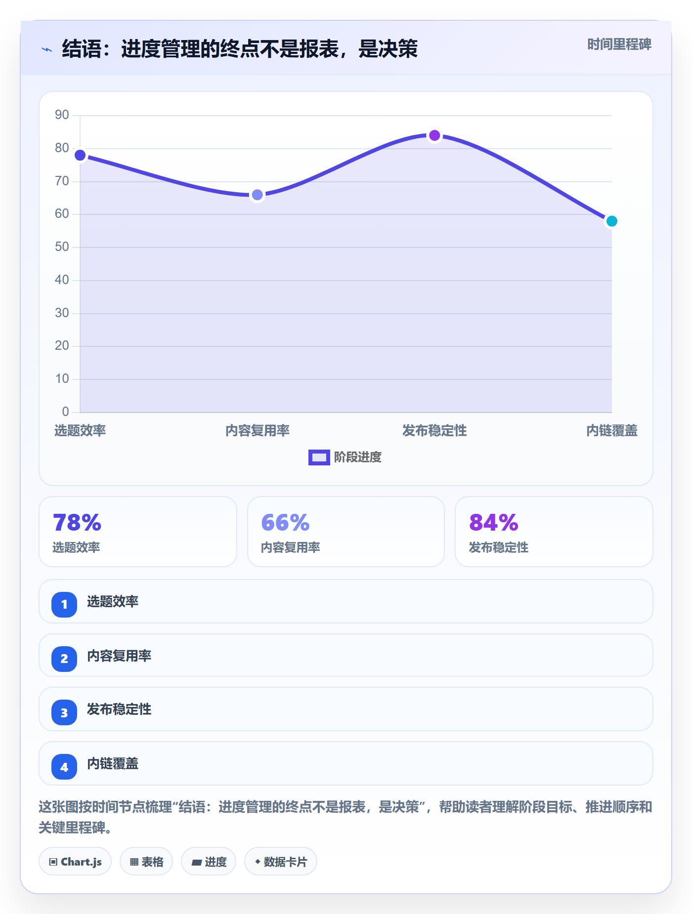 结语:进度管理的终点不是报表,是决策