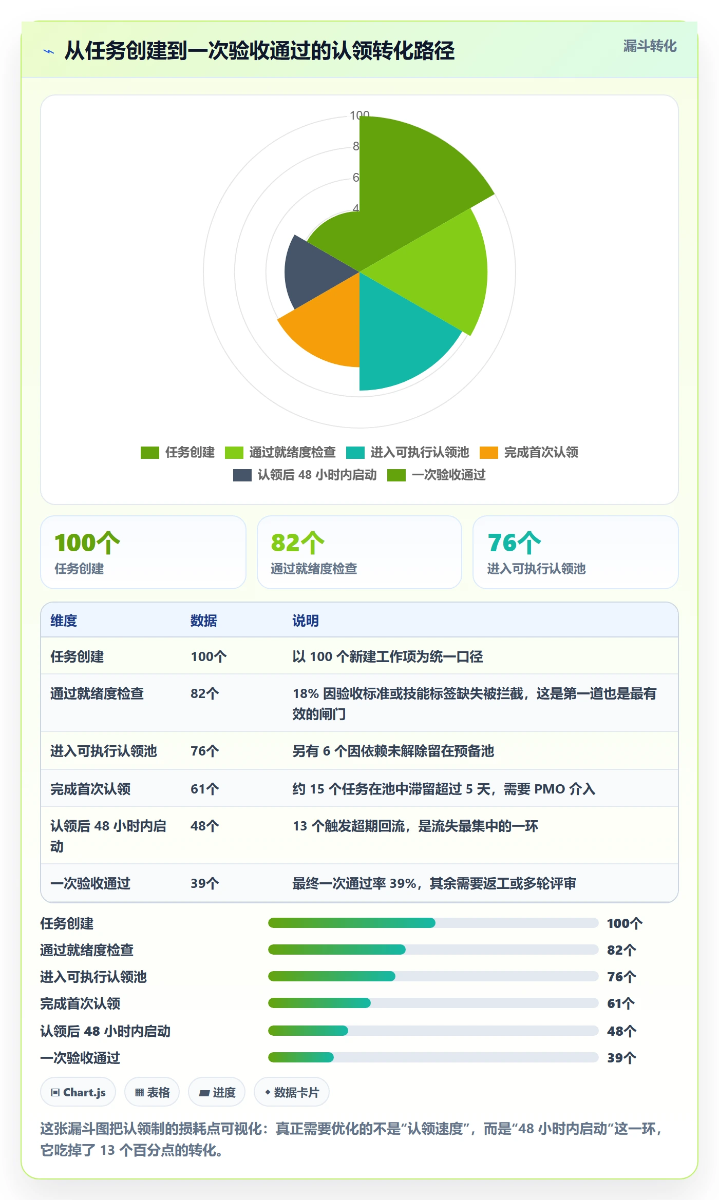认领管理方法大全：PMO任务分派实操方法落地清单
