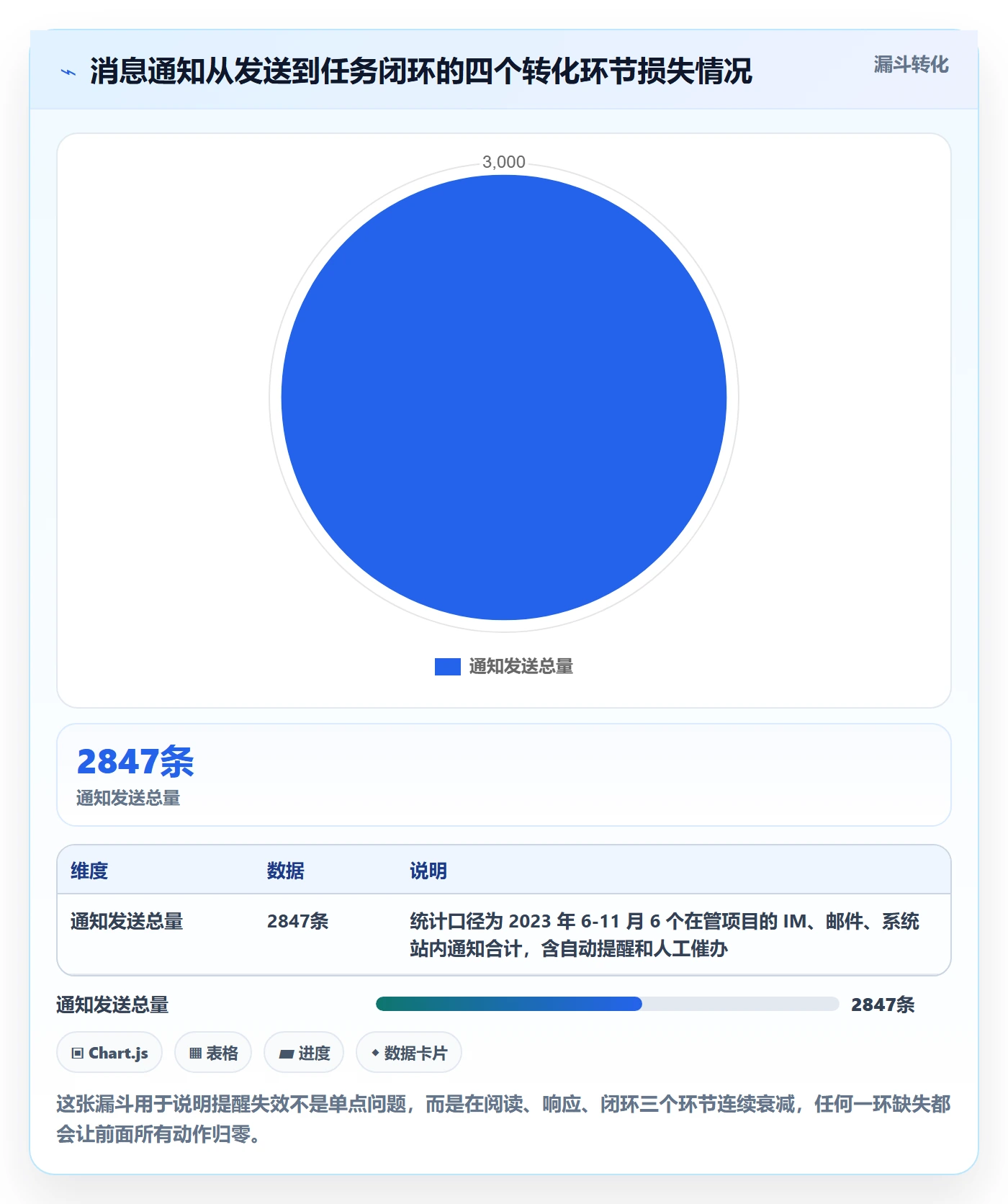 消息通知实操方法：PMO提升任务提醒效率的风险控制方法与模板