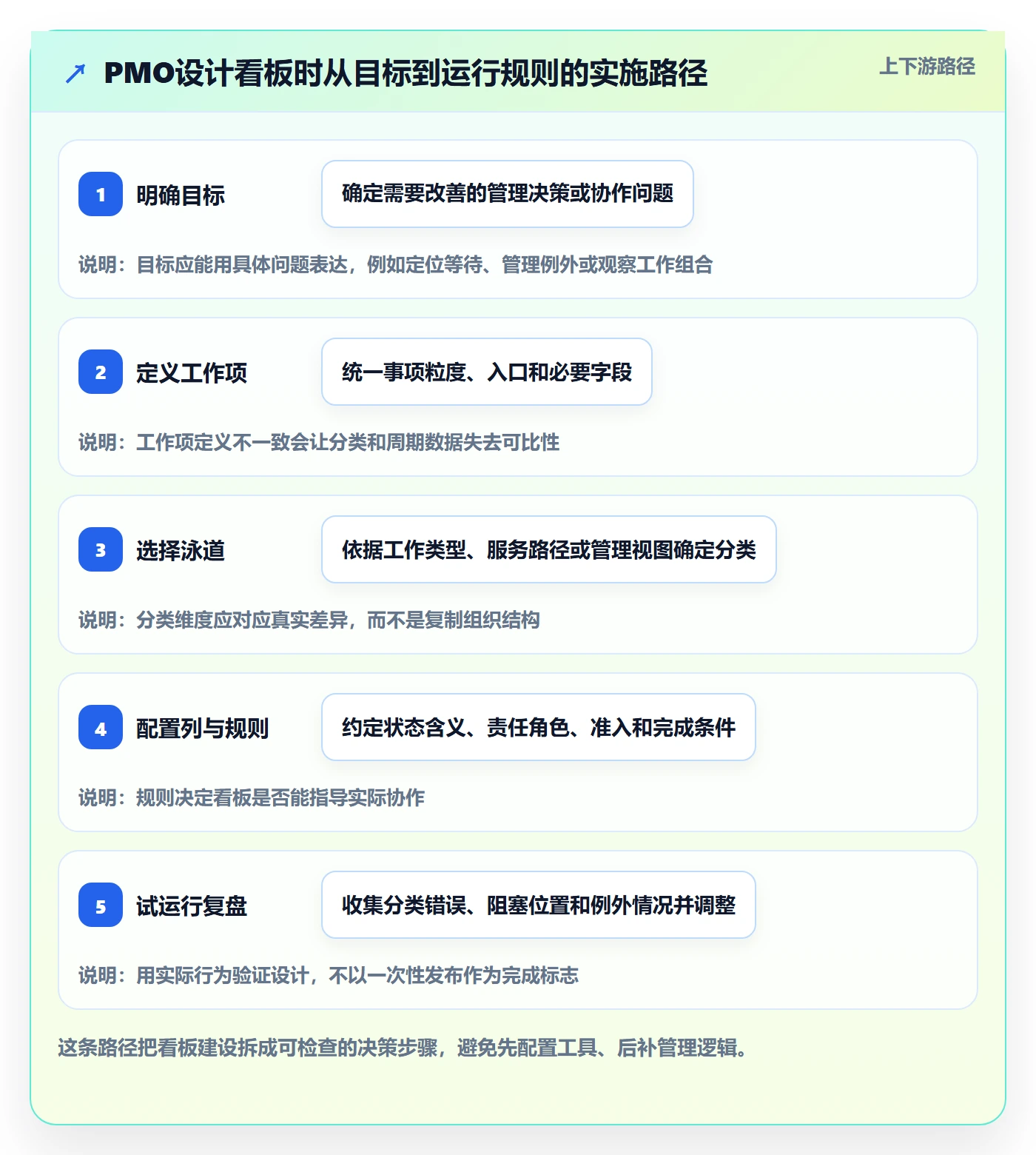 泳道管理指南:PMO如何做好看板,最佳实践全流程