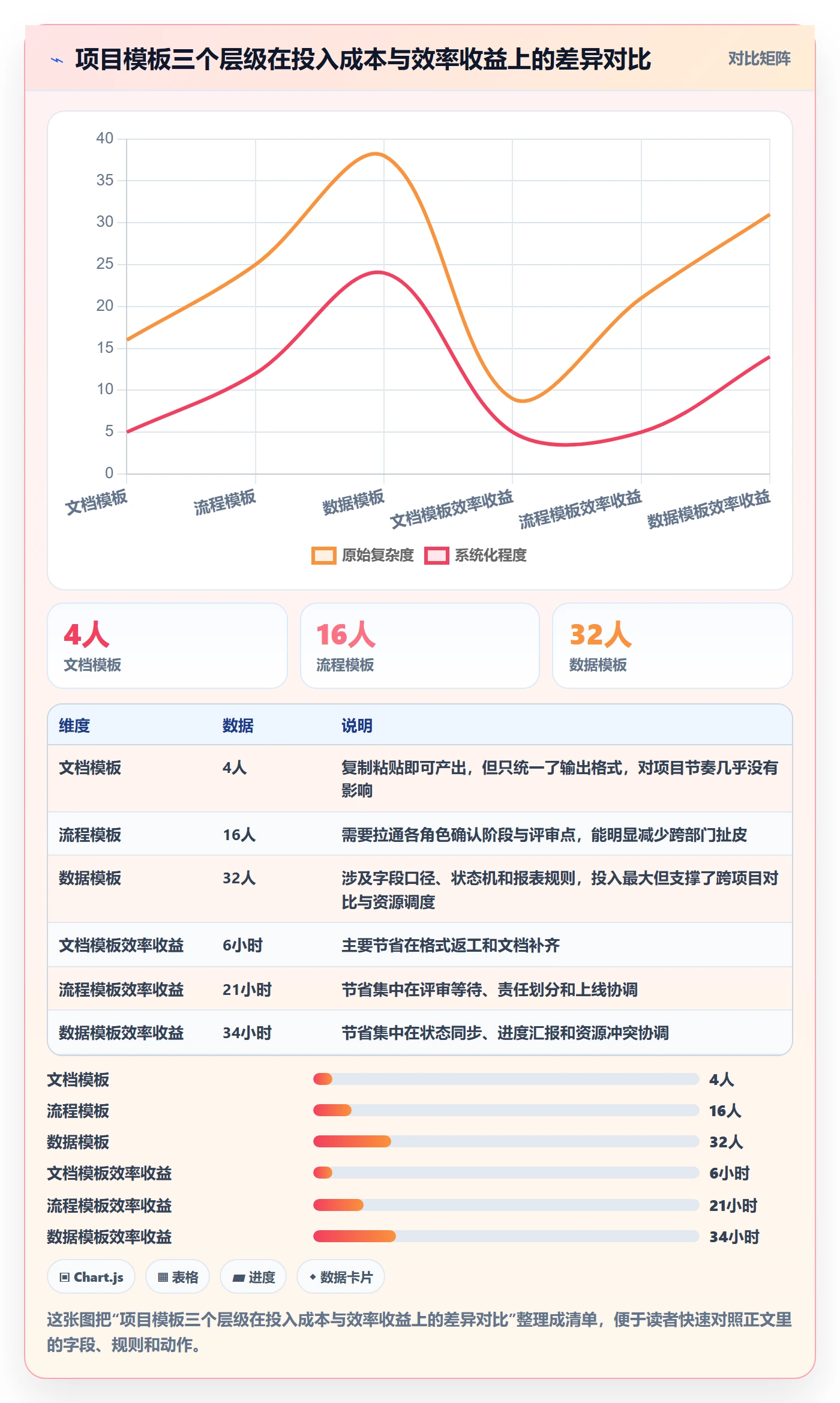 项目模板怎么做？项目经理效率提升：项目模板从0到1