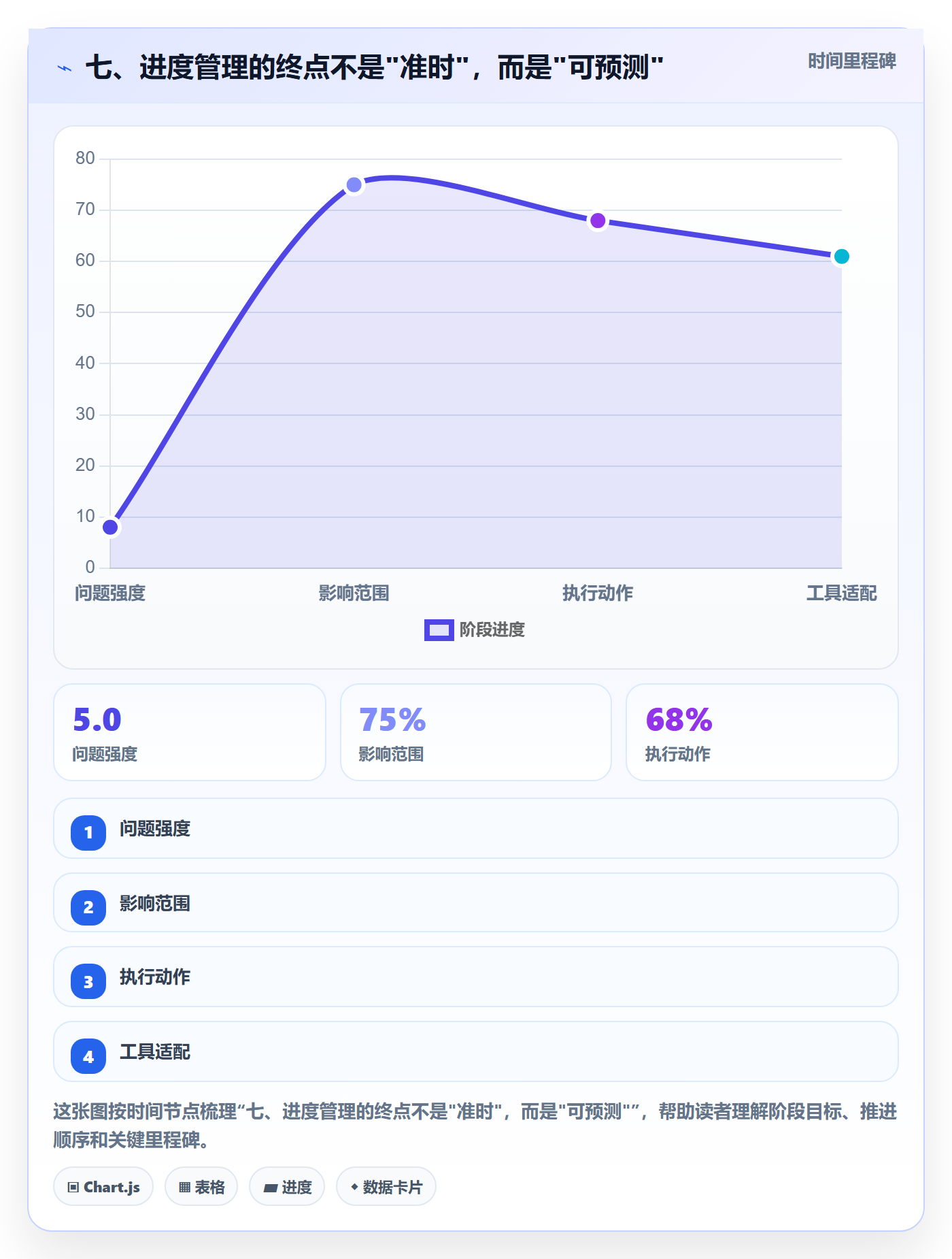 七、进度管理的终点不是"准时",而是"可预测"