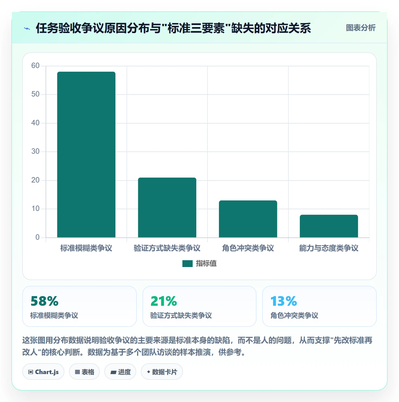 验收标准最佳实践：项目成员任务验收制度设计，常见问题