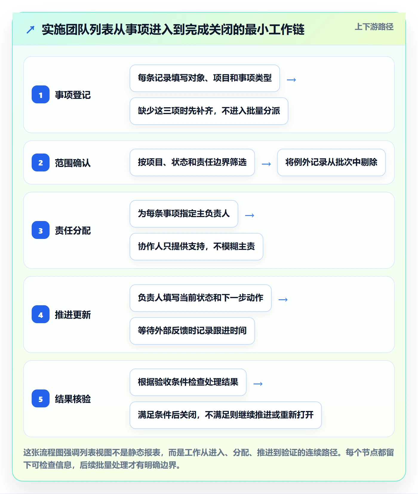 批量操作怎么做?实施团队协同管理:列表视图从0到1