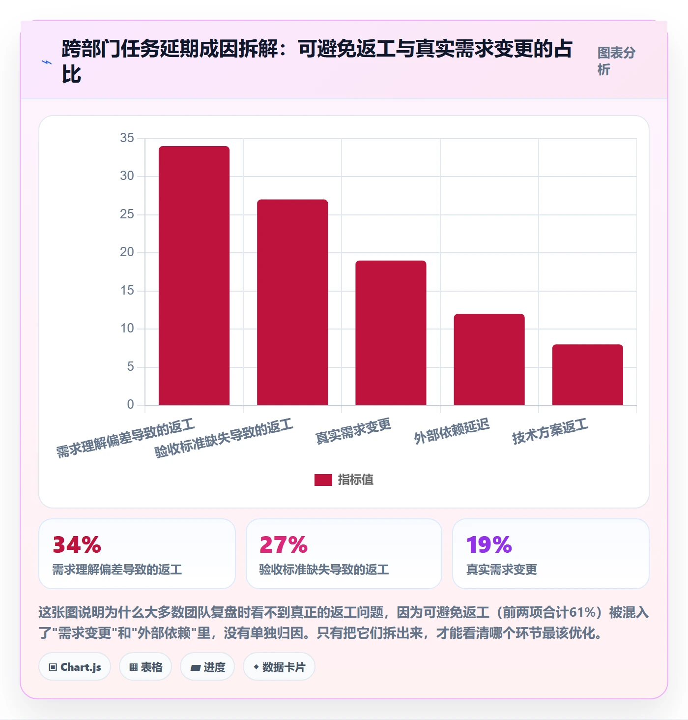 返工怎么做?跨部门团队数据分析:任务验收从0到1