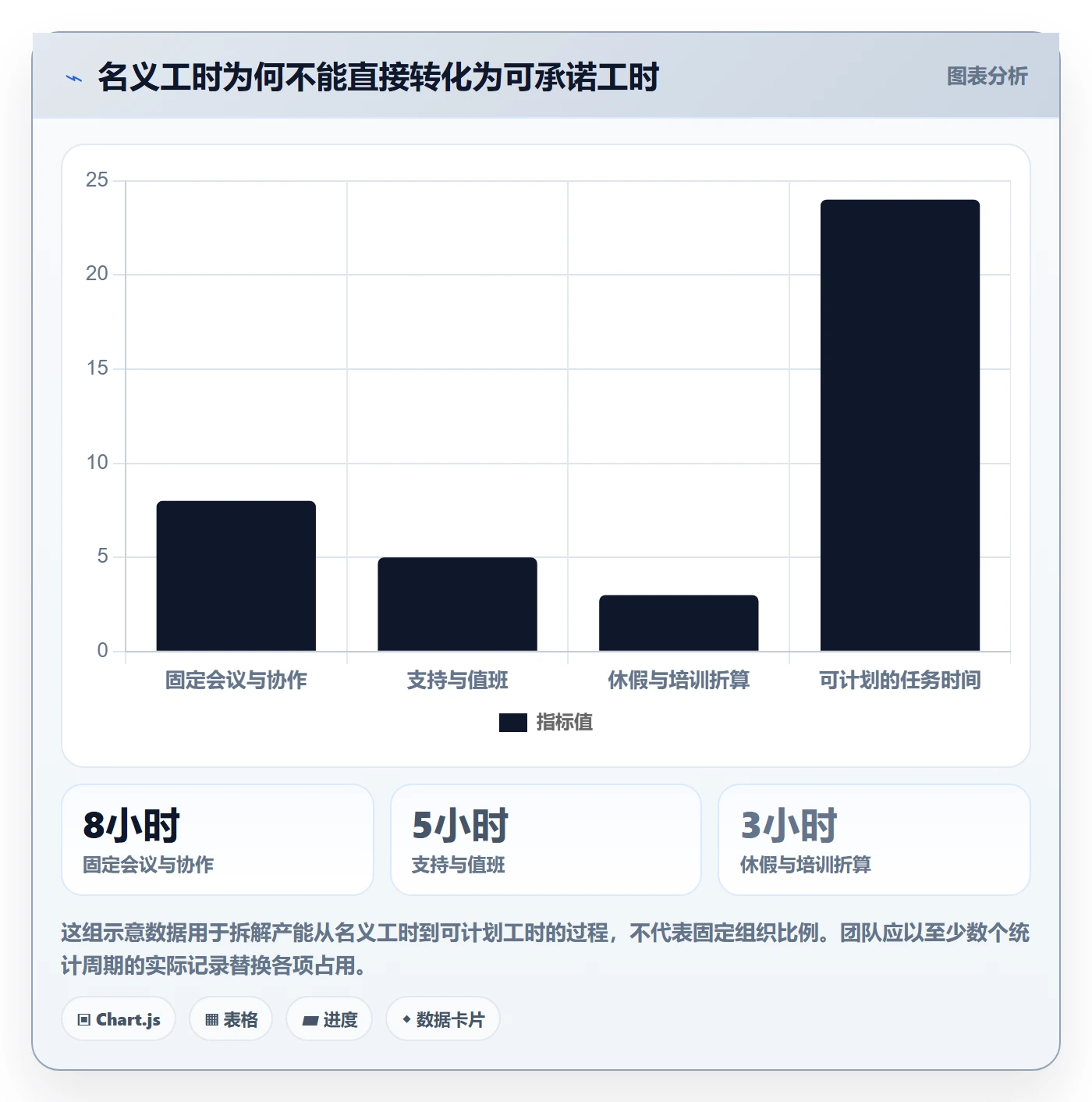 产能实操方法:PMO提升资源负载效率的数据分析方法与模板