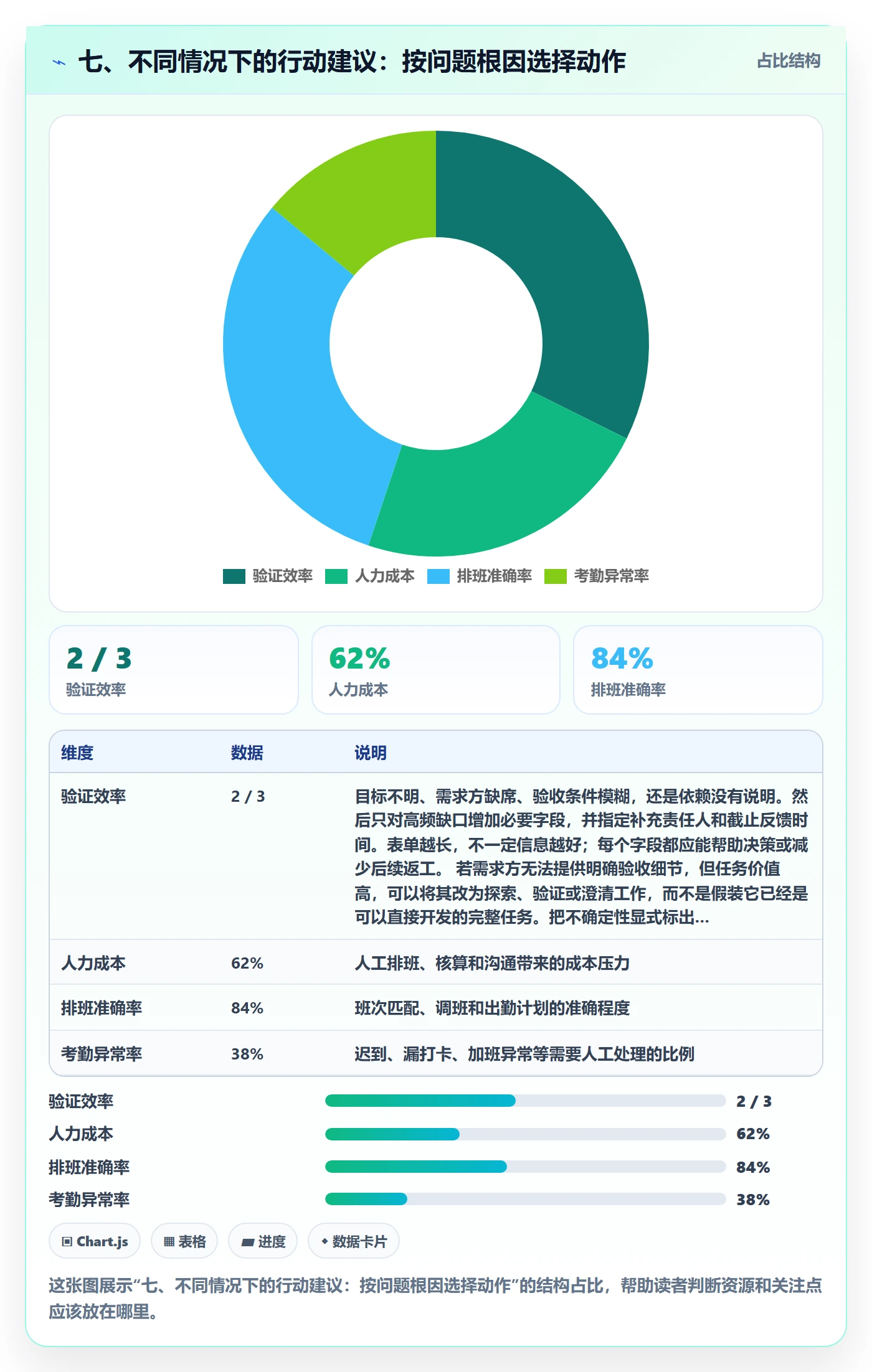 七、不同情况下的行动建议:按问题根因选择动作