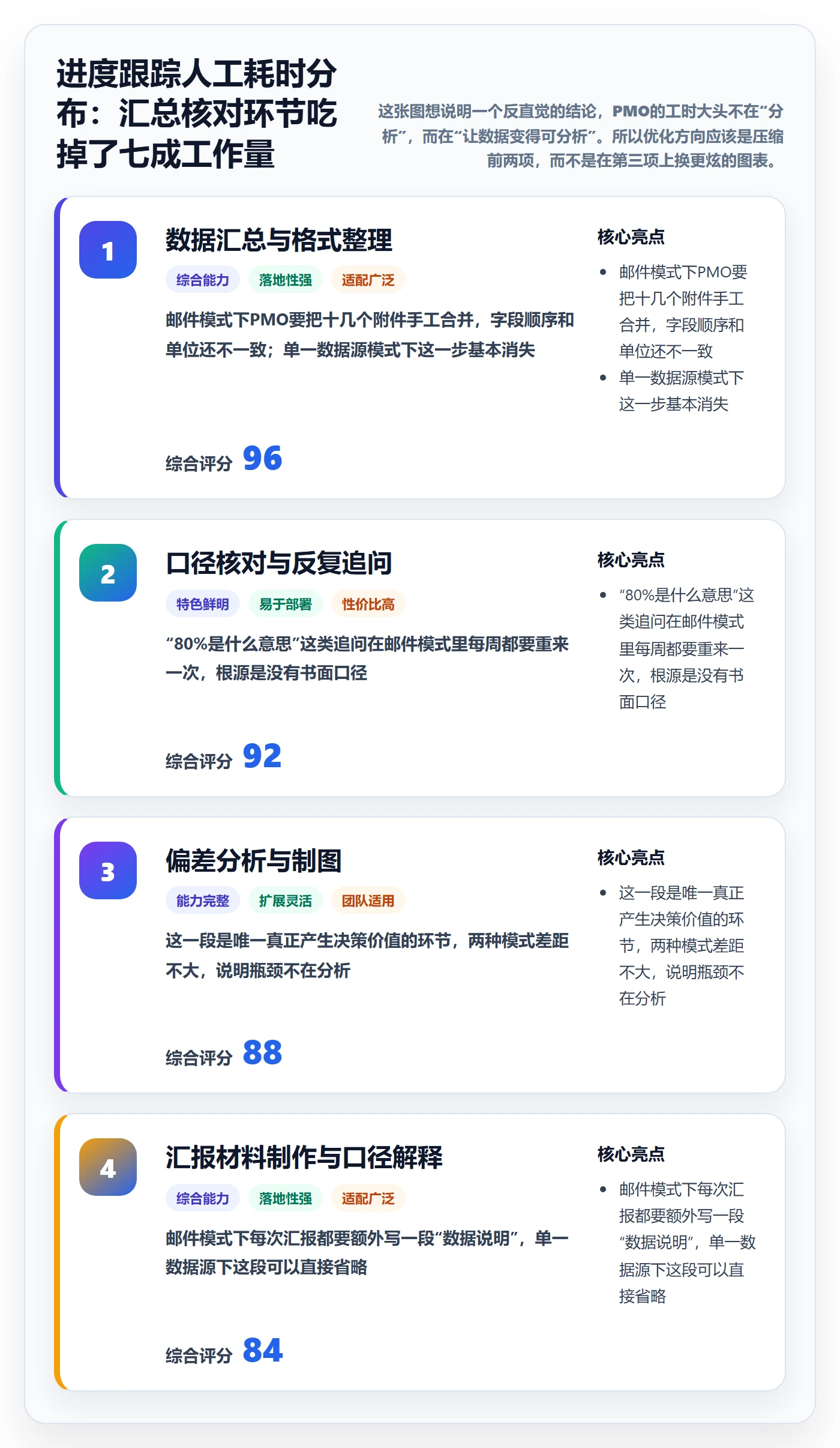 动态实操方法：PMO提升进度跟踪效率的数据分析方法与模板