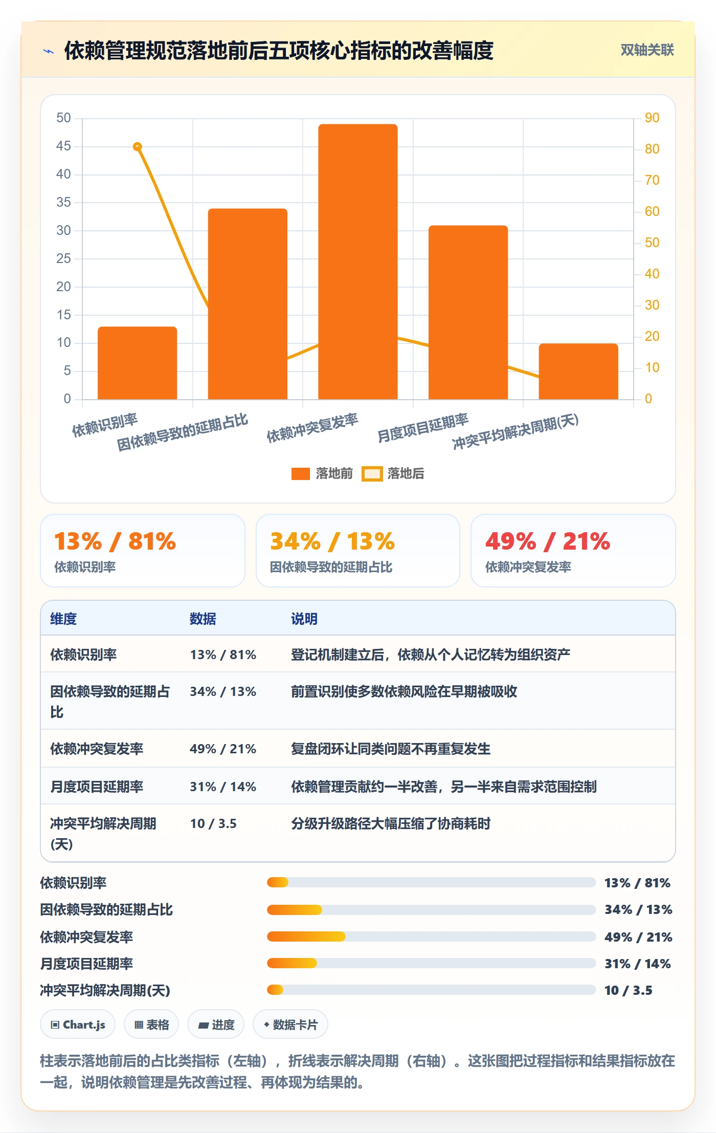 依赖冲突流程与规范:PMO任务依赖实操方法关键指标