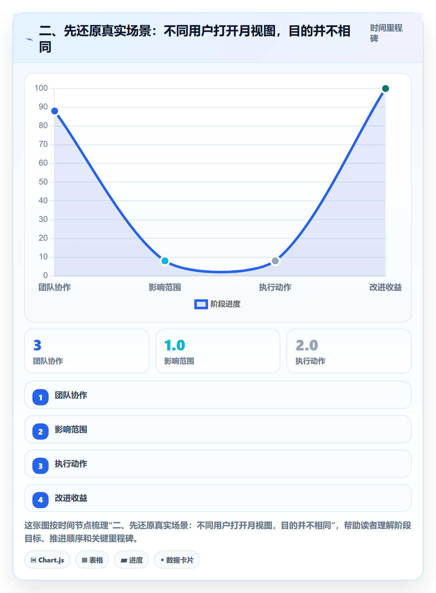 二、先还原真实场景:不同用户打开月视图,目的并不相同