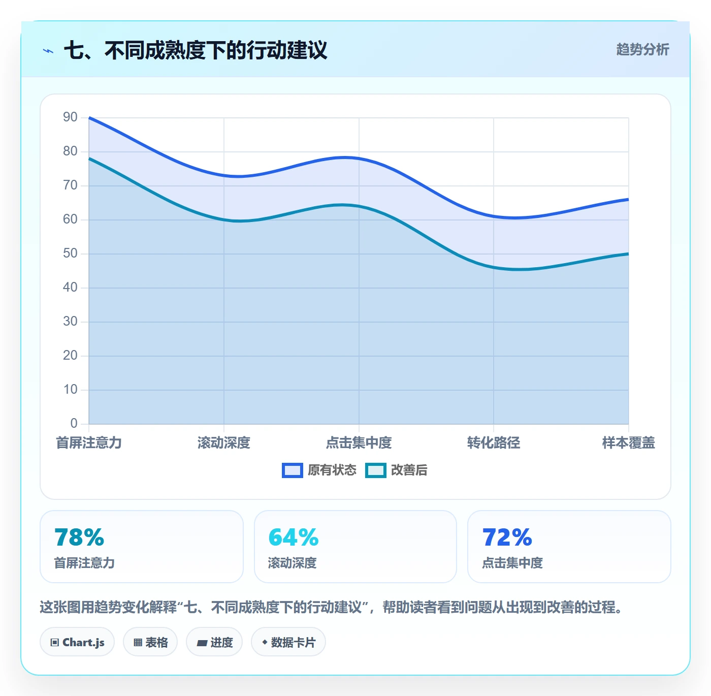 七、不同成熟度下的行动建议