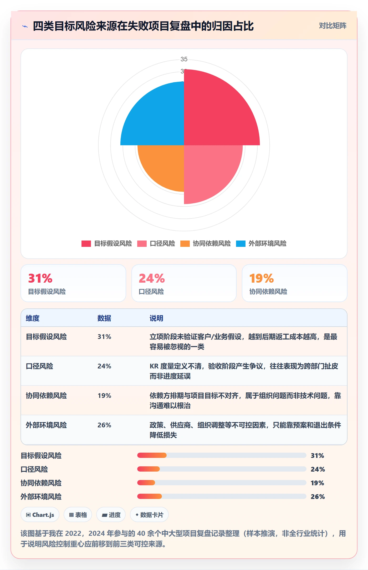 关键结果最佳实践：项目负责人项目目标风险控制，常见问题