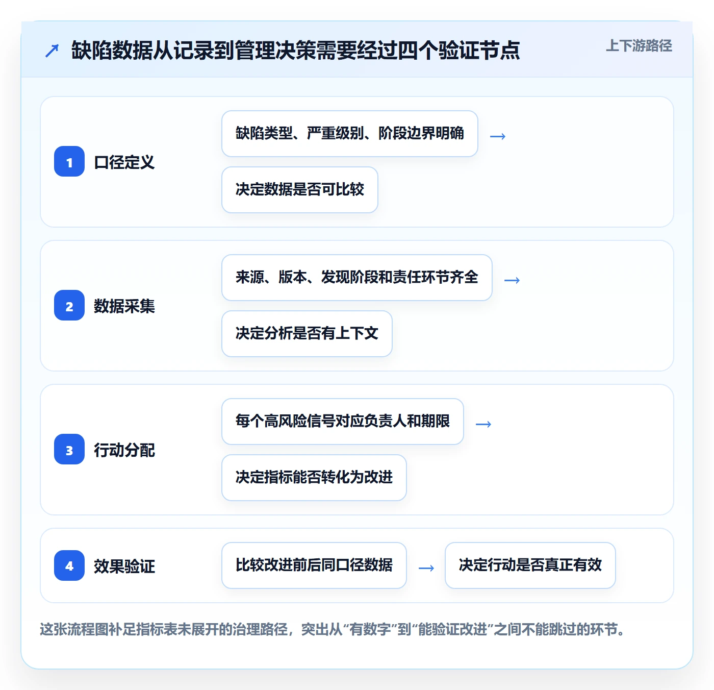验证管理方法大全：PMOBug / 缺陷数据分析落地清单