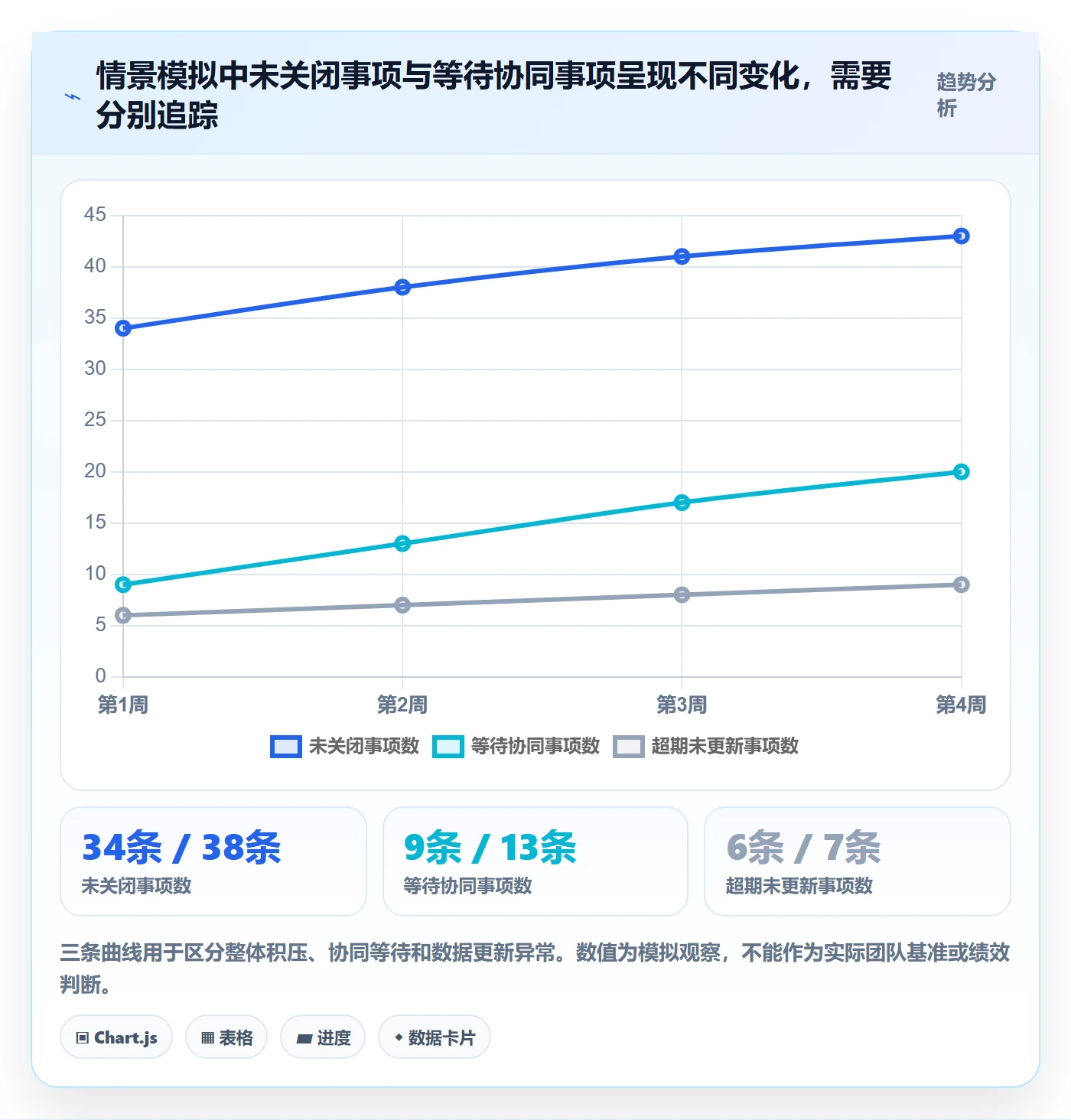 待处理流程与规范:PMO看板协同管理关键指标