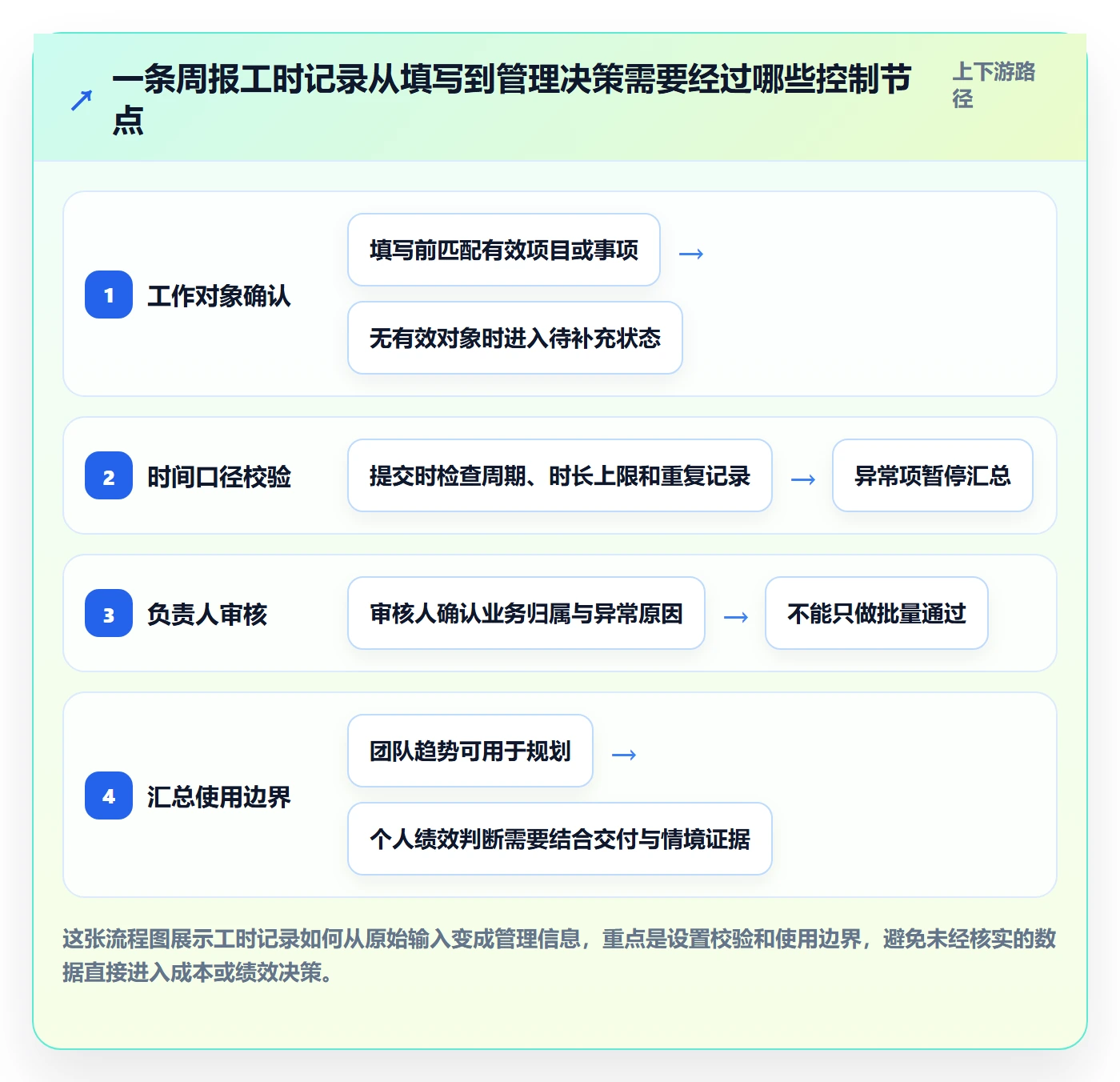 周报工时怎么做？企业管理者风险控制：工时表从0到1