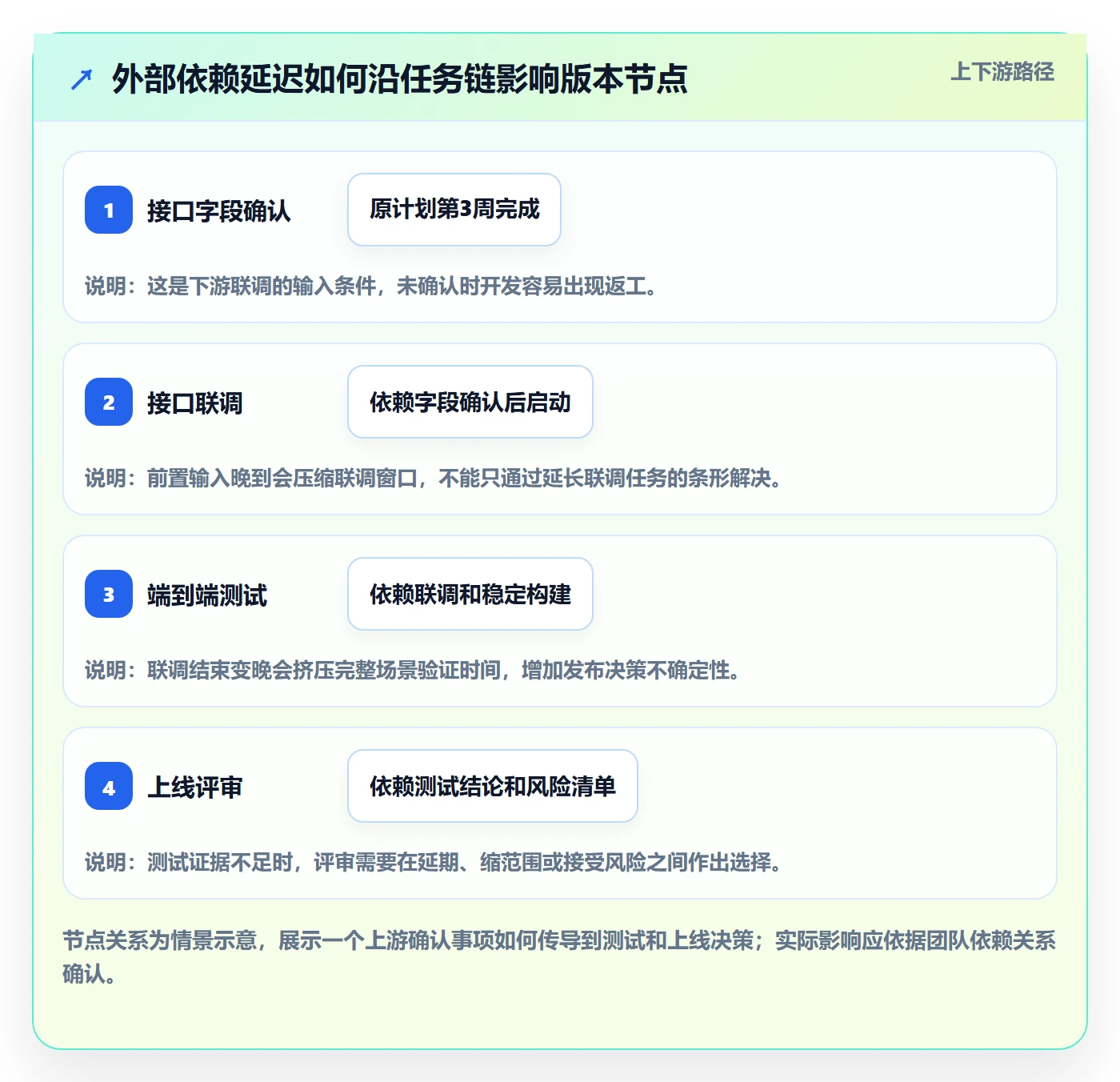 里程碑流程与规范:产品经理甘特图协同管理关键指标