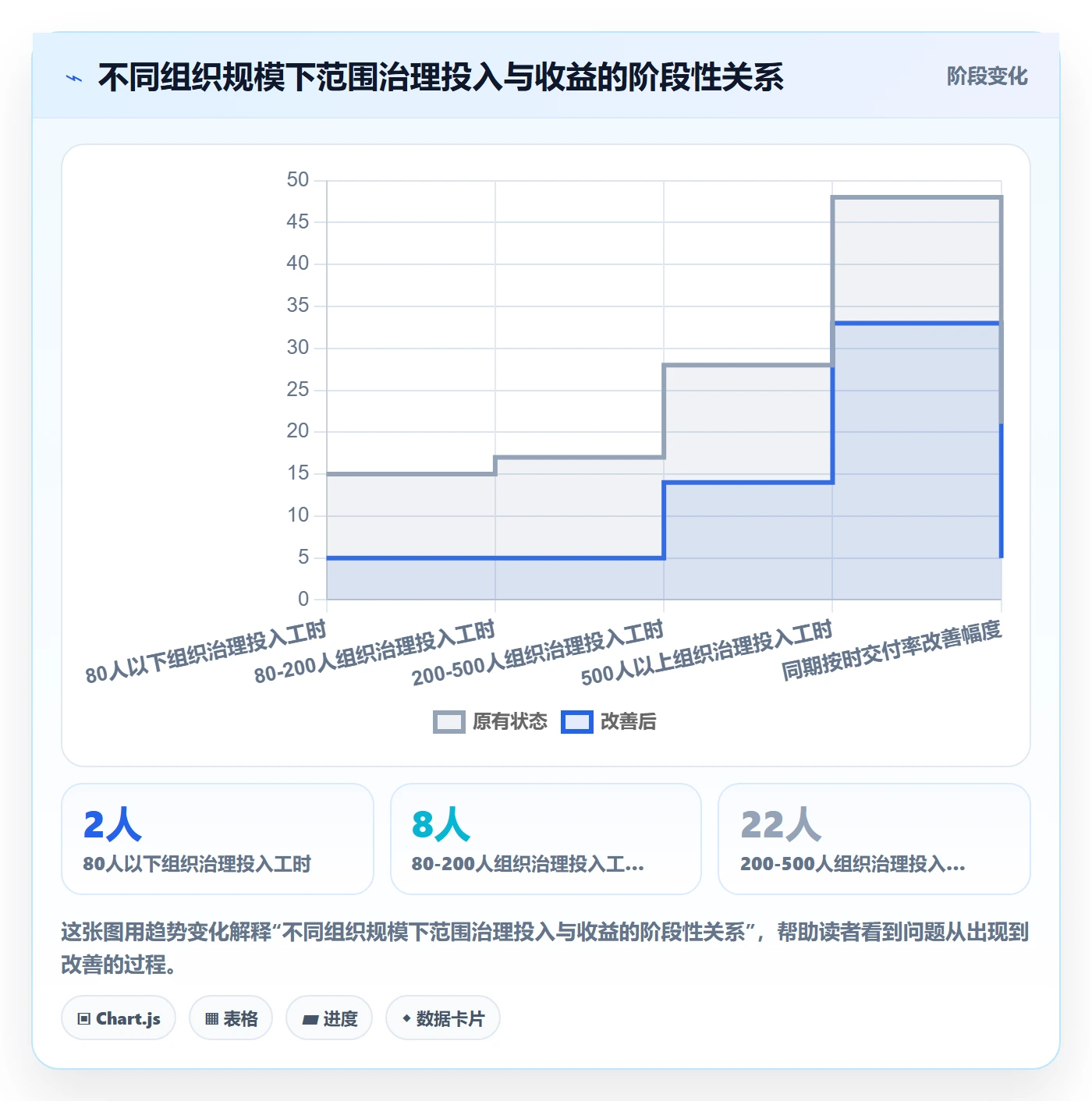 范围流程与规范：企业管理者项目范围数据分析关键指标