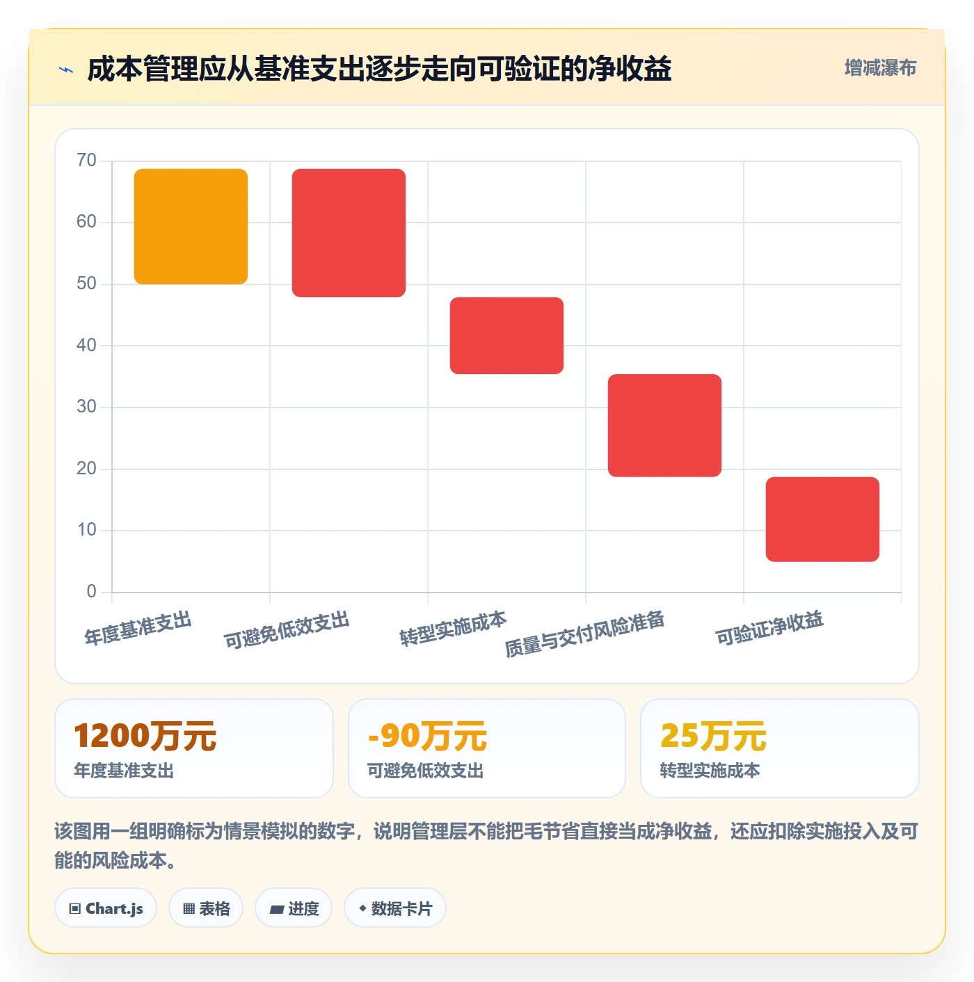 成本管理成本教程：管理层落地方案，避坑指南