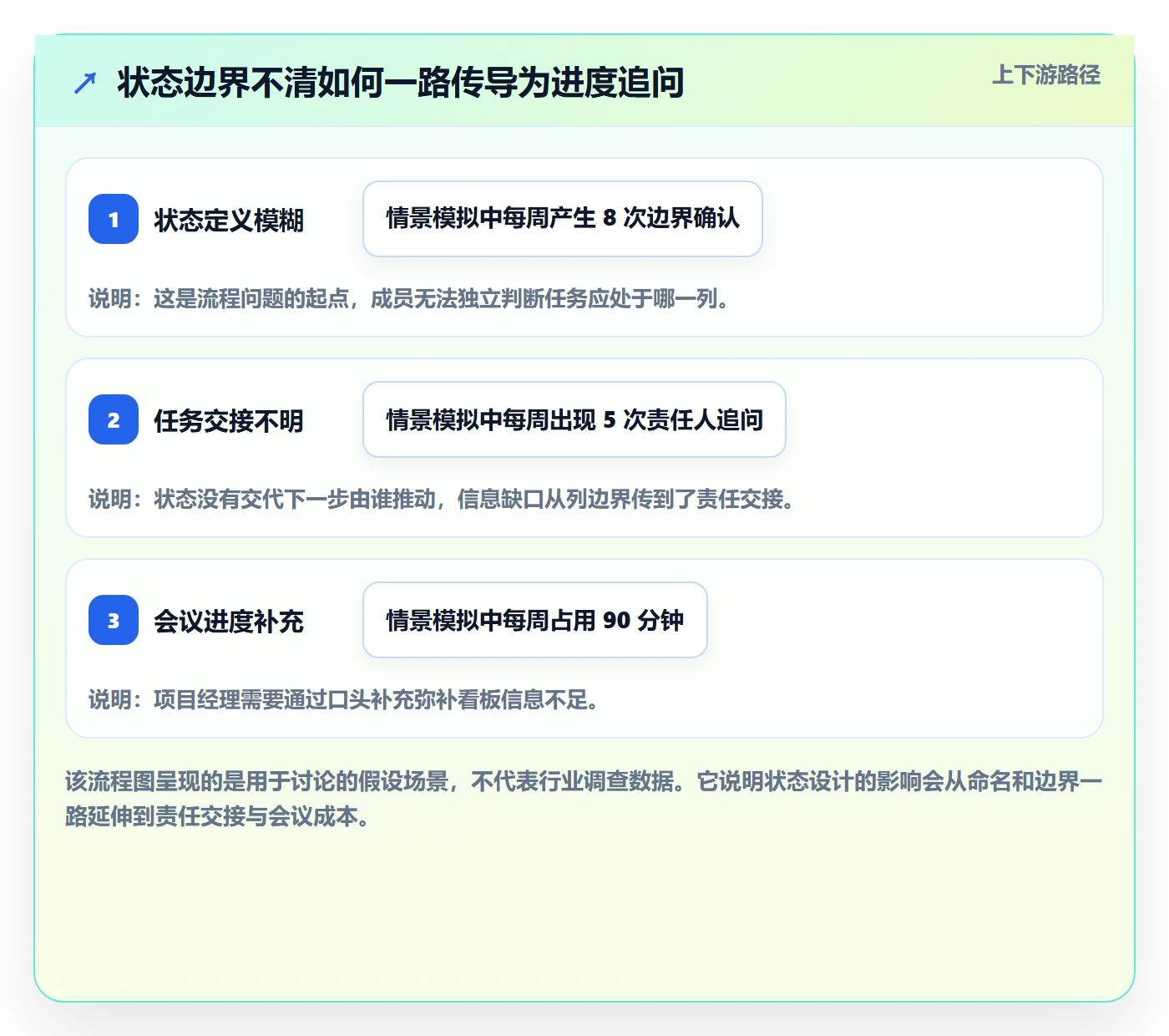 看板自定义状态教程:项目经理最佳实践,避坑指南