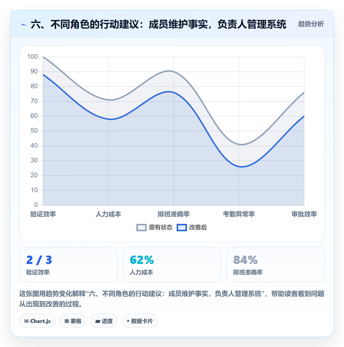 六、不同角色的行动建议:成员维护事实,负责人管理系统