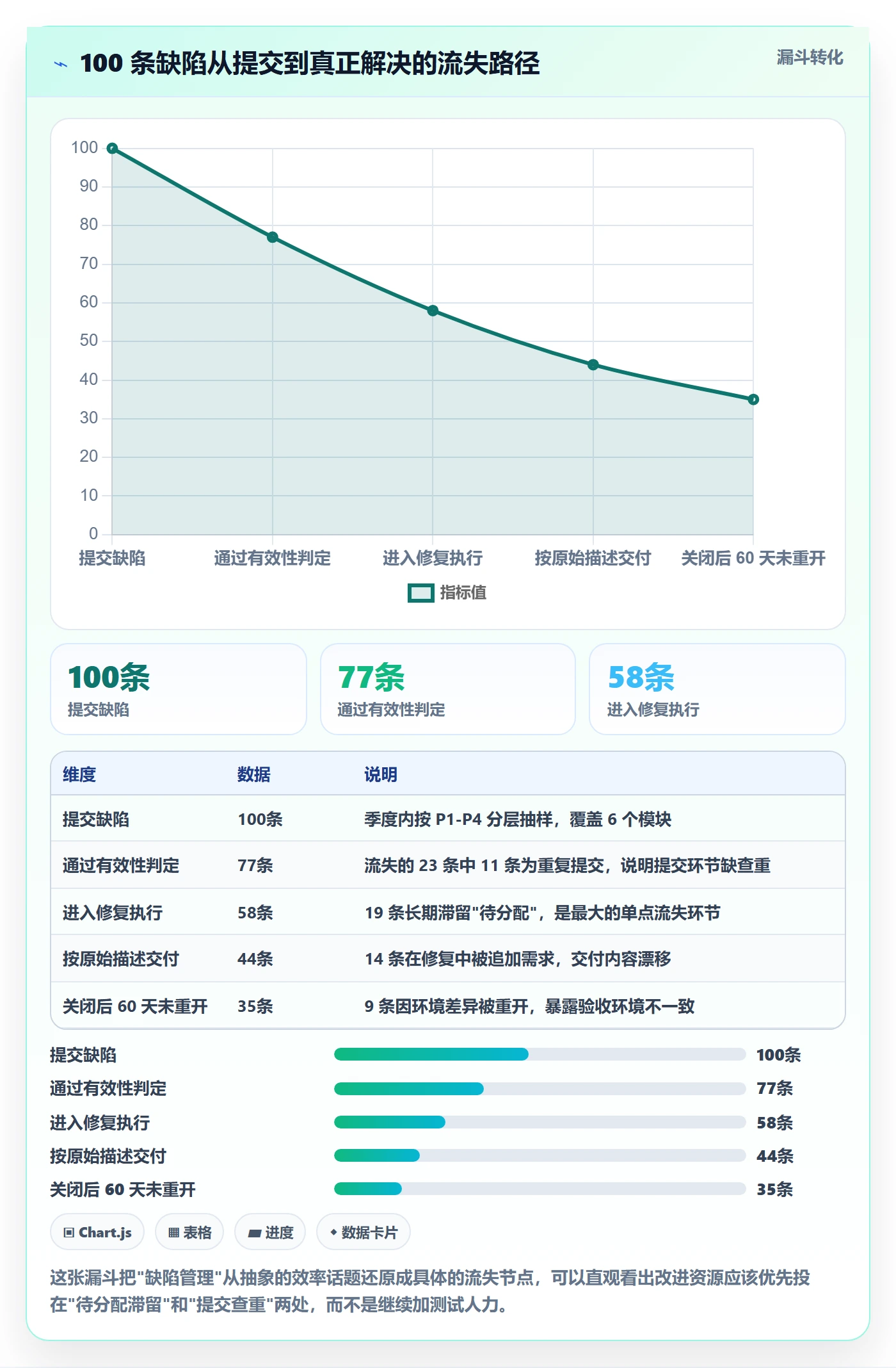 问题最佳实践:项目负责人Bug / 缺陷协同管理,常见问题