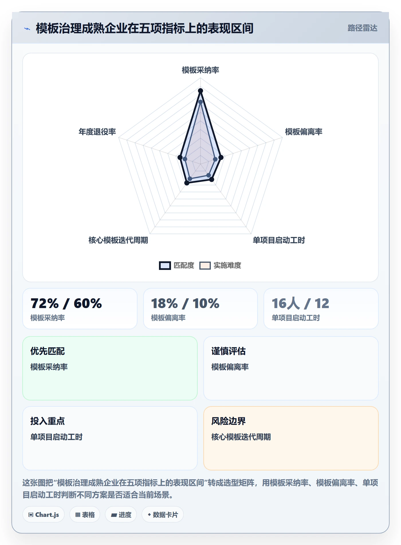 项目模板模板阶段全流程：企业管理者最佳实践与一文讲清
