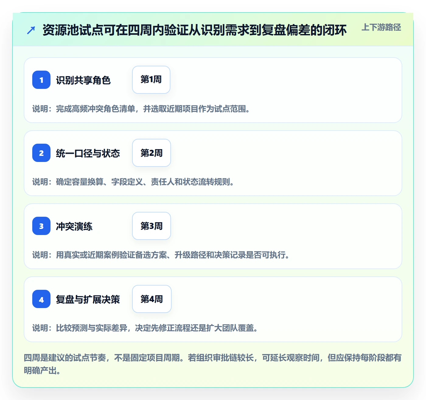 资源池流程与规范：项目负责人资源管理入门指南关键指标