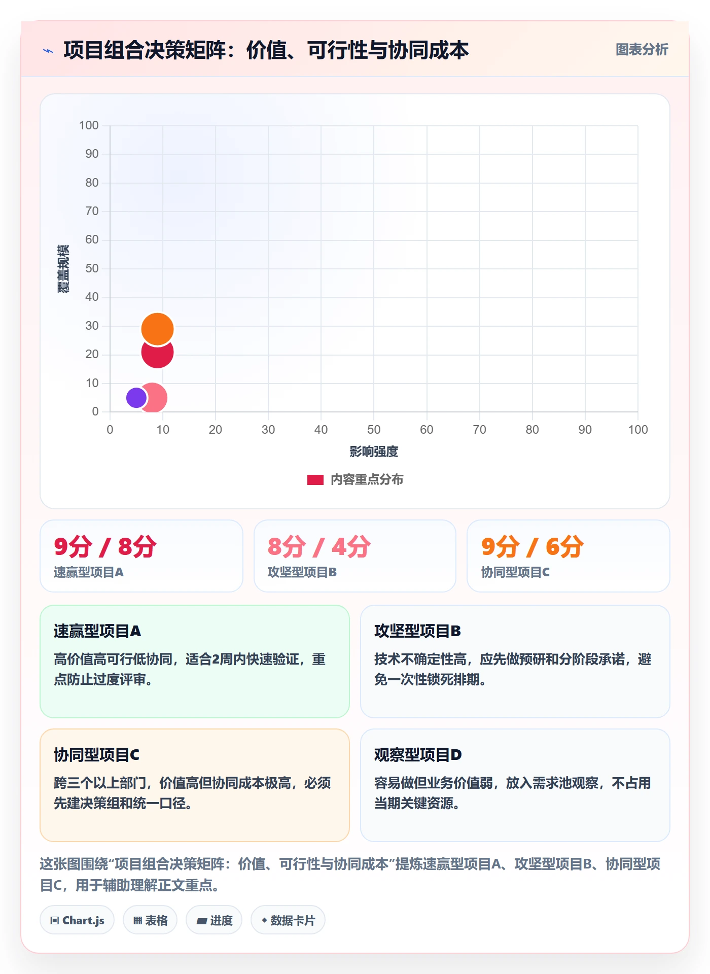 项目价值落地方案:产品经理开展项目立项的协同管理案例解析