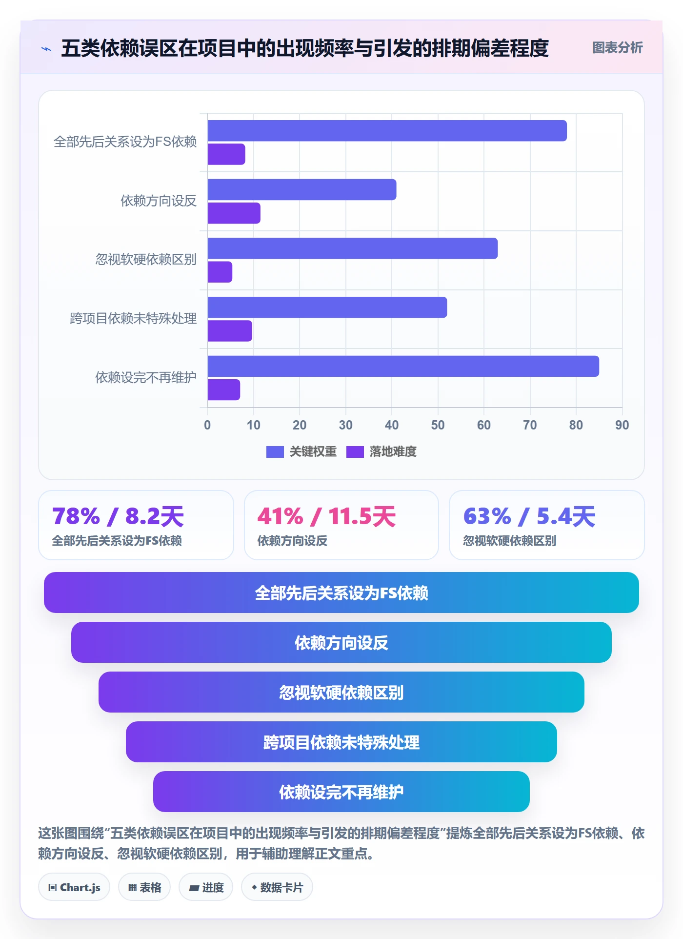FS最佳实践:项目经理任务依赖落地方案,常见问题