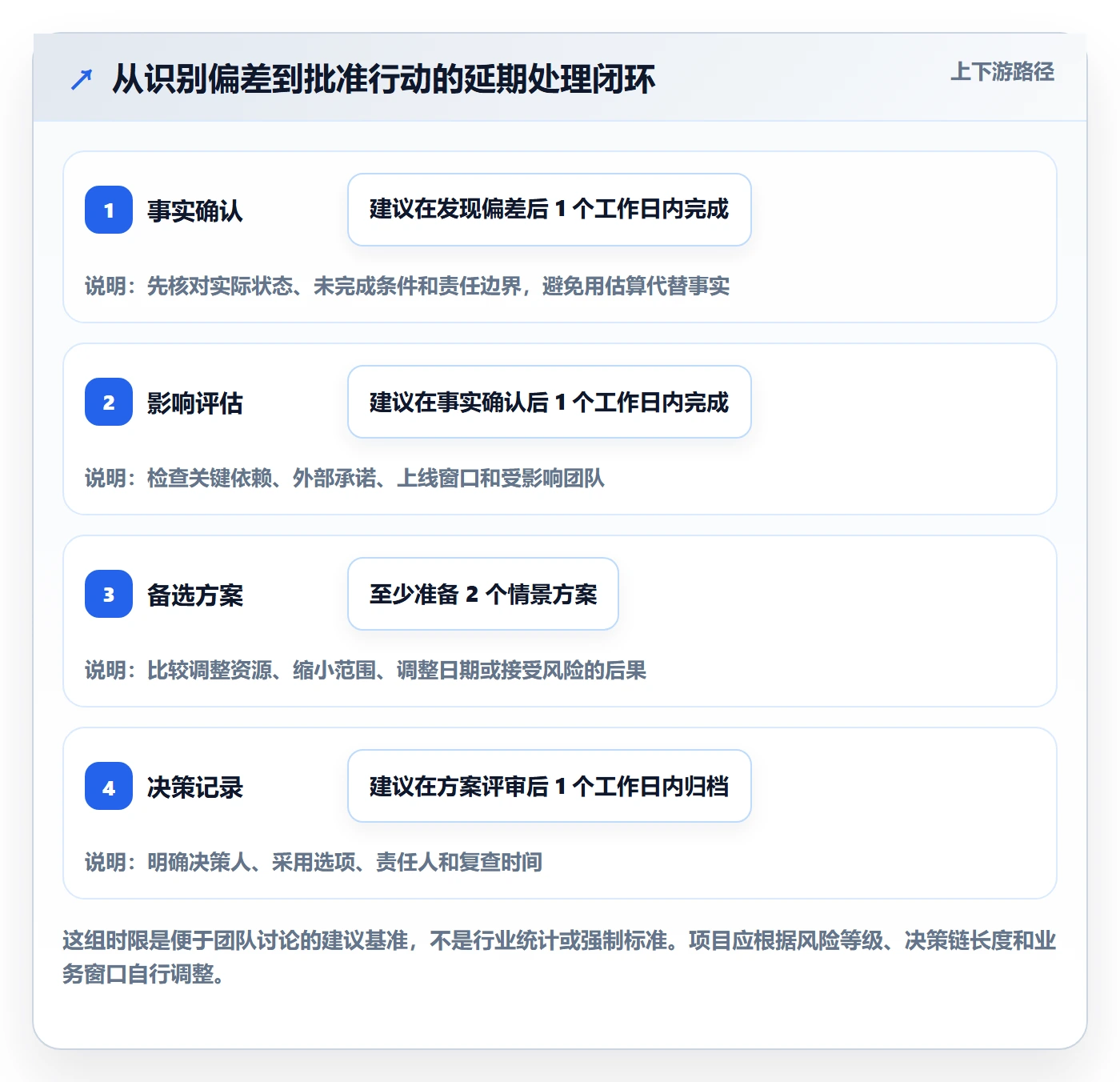 里程碑最佳实践:企业管理者甘特图落地方案,常见问题