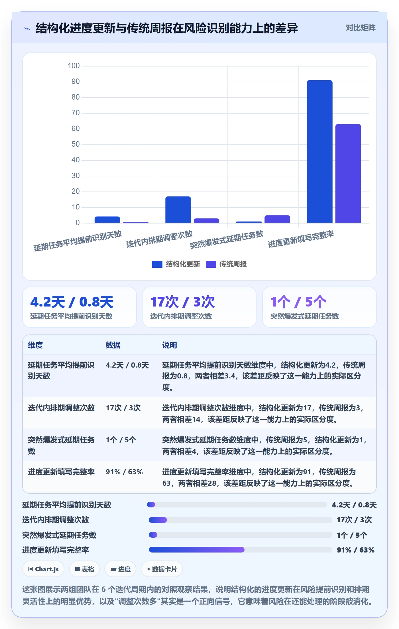 进度更新最佳实践：实施团队进度管理风险控制，常见问题