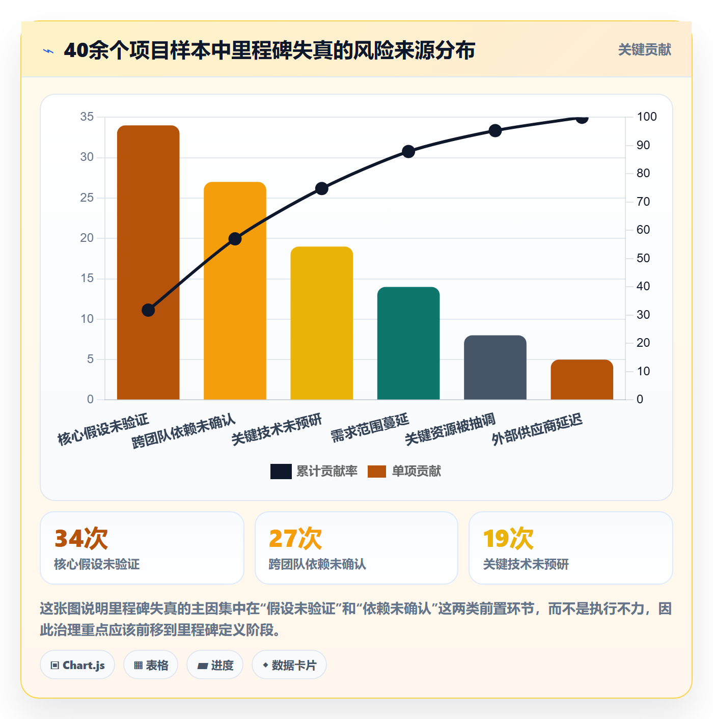里程碑实操方法:管理层提升里程碑效率的风险控制方法与模板