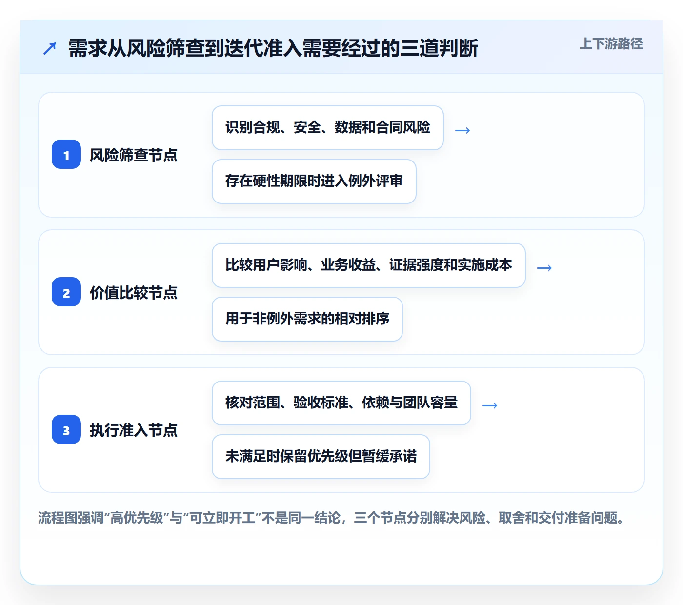 需求优先级实操方法：项目经理提升需求管理效率的风险控制方法与模板