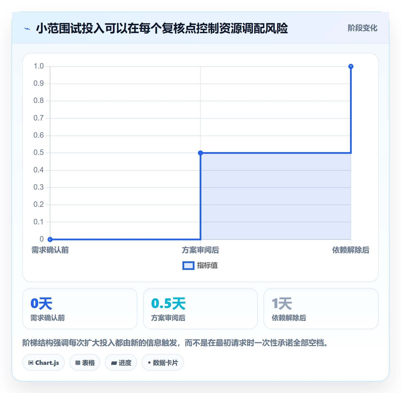 空闲资源落地方案:项目负责人开展资源负载的入门指南案例解析